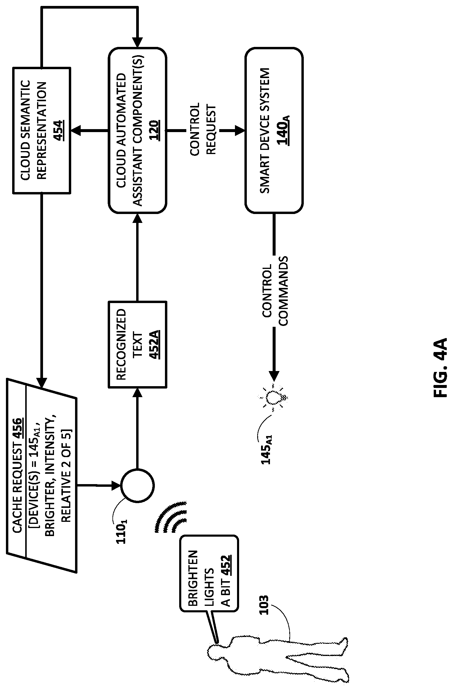 Patent US11783814 Figure 5 – Efficient and low latency automated assistant control of smart devices