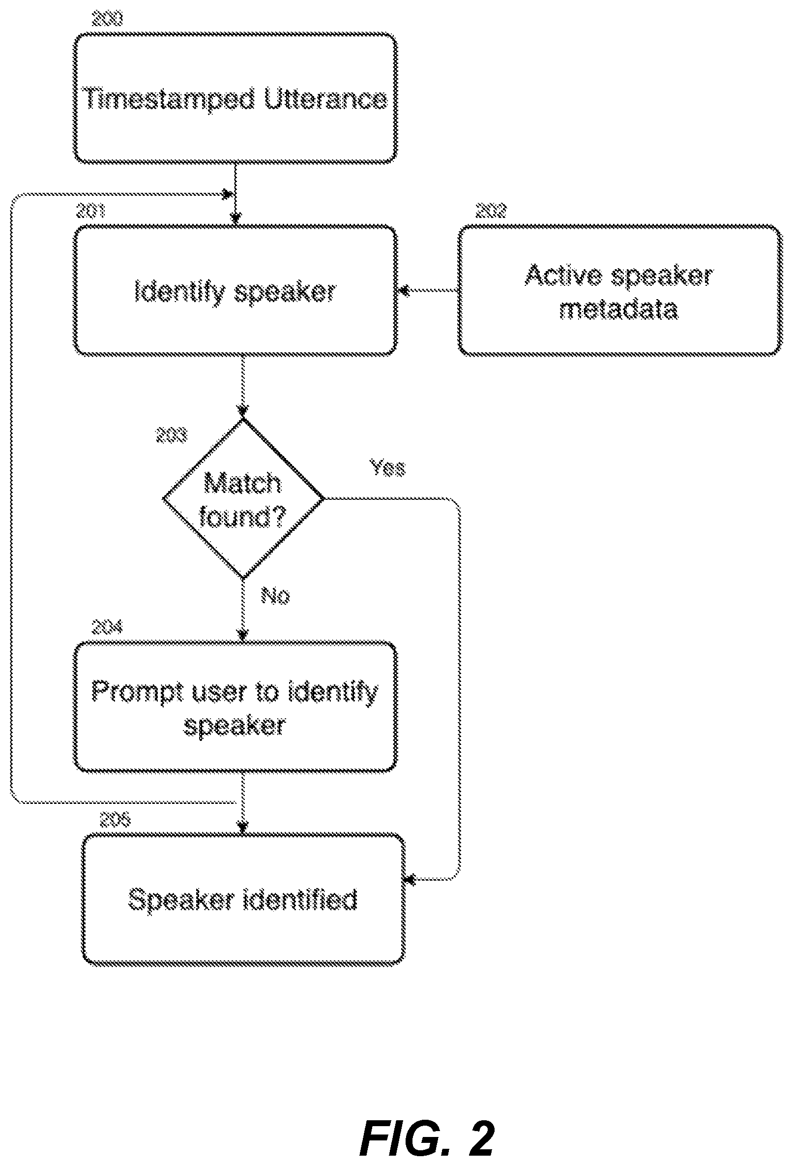 Patent US11783829 Figure 2 – Detecting and assigning action items to conversation participants in real-time and detecting completion thereof