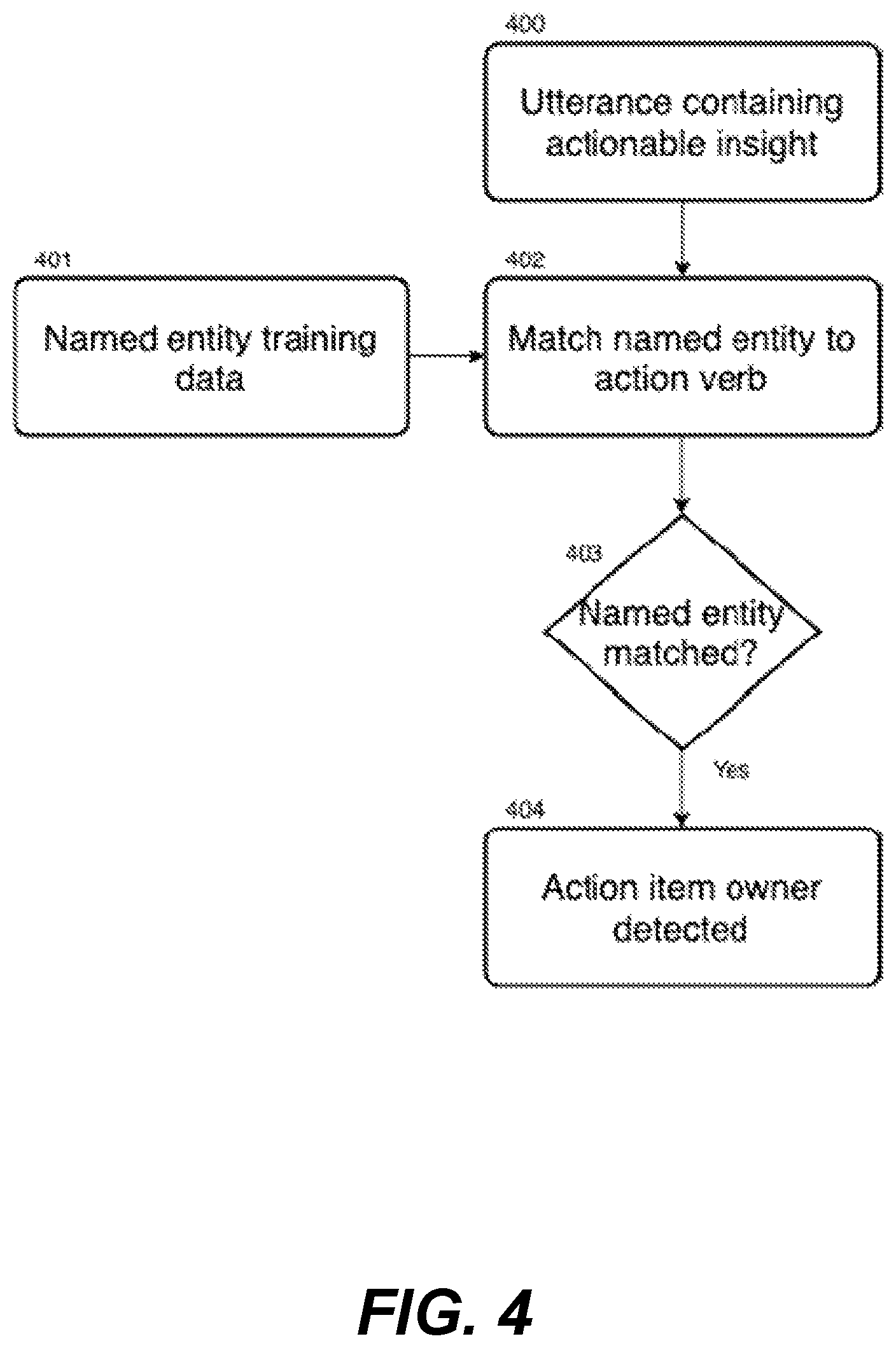 Patent US11783829 Figure 4 – Detecting and assigning action items to conversation participants in real-time and detecting completion thereof