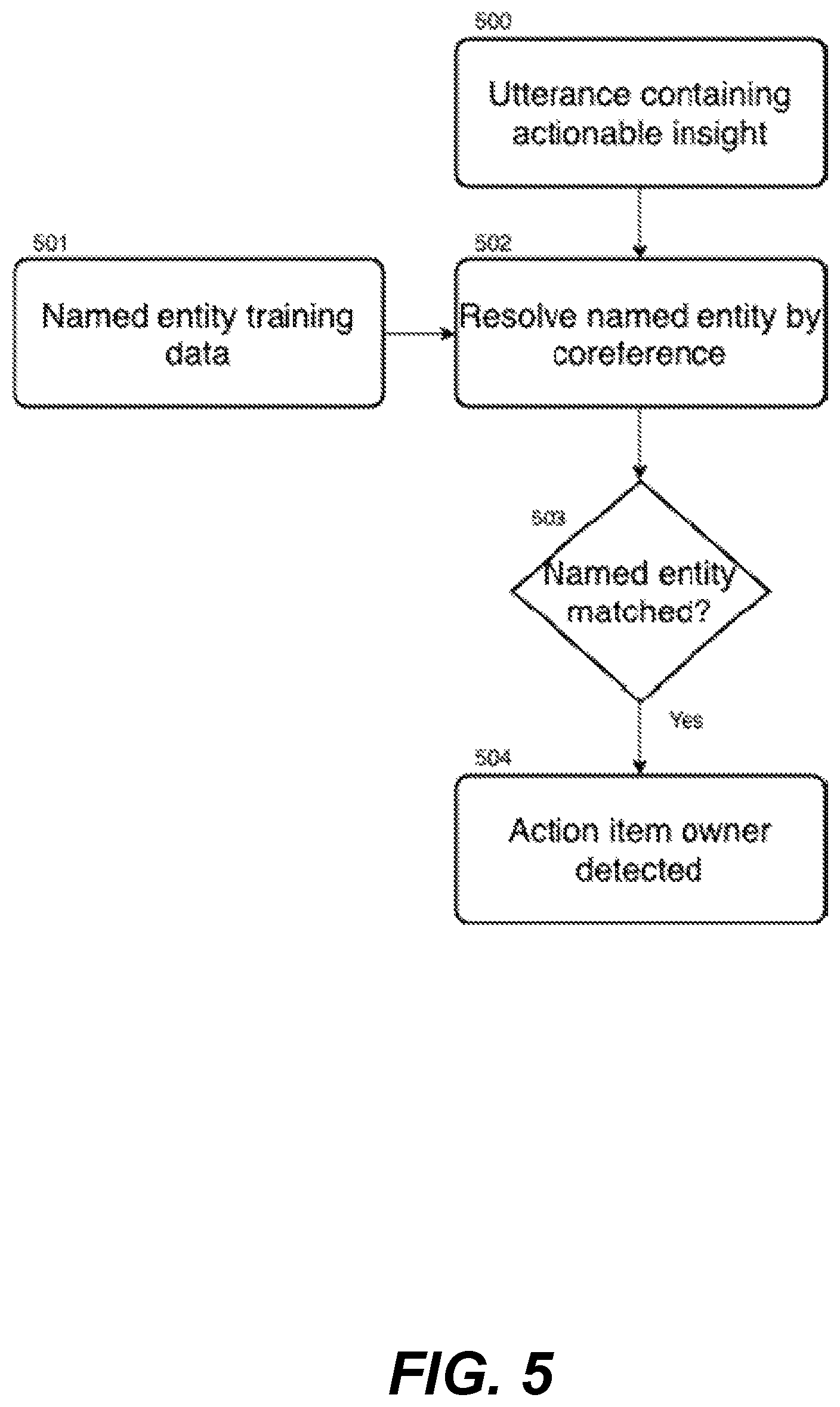 Patent US11783829 Figure 5 – Detecting and assigning action items to conversation participants in real-time and detecting completion thereof