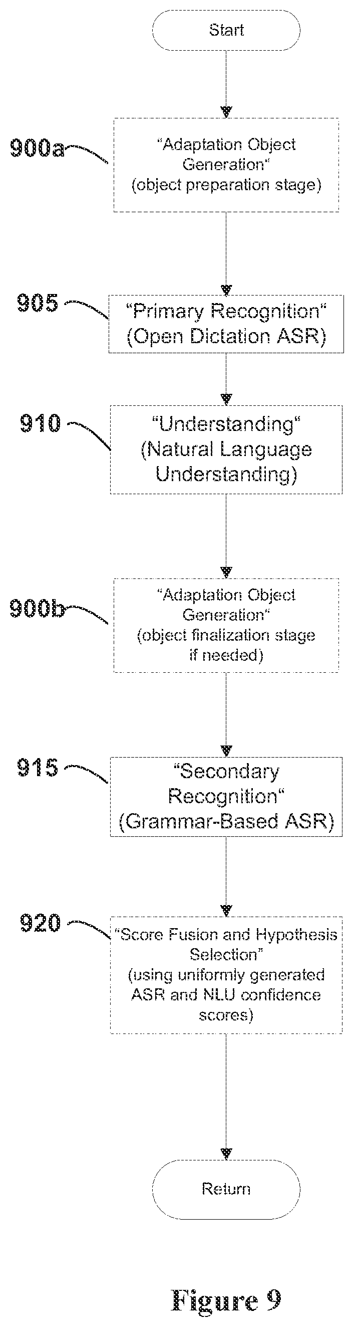 Patent US11783830 Figure 9 – Systems and methods for adaptive proper name entity recognition and understanding