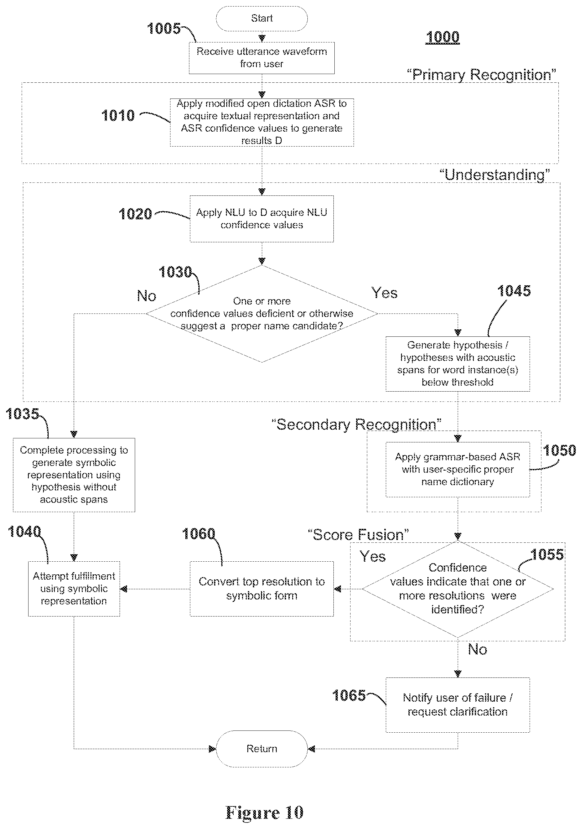 Patent US11783830 Figure 10 – Systems and methods for adaptive proper name entity recognition and understanding