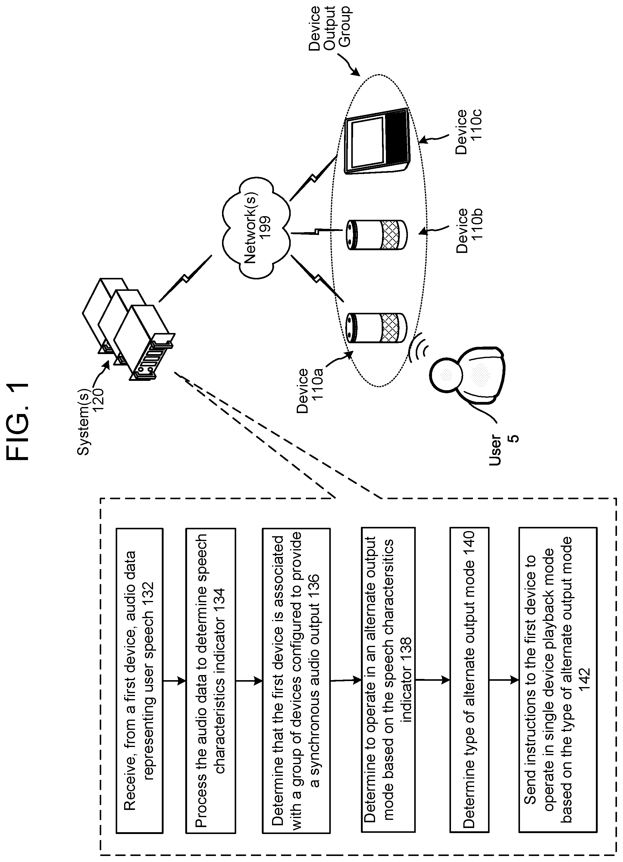 Patent US11783833 Figure 1 – Multi-device output management based on speech characteristics