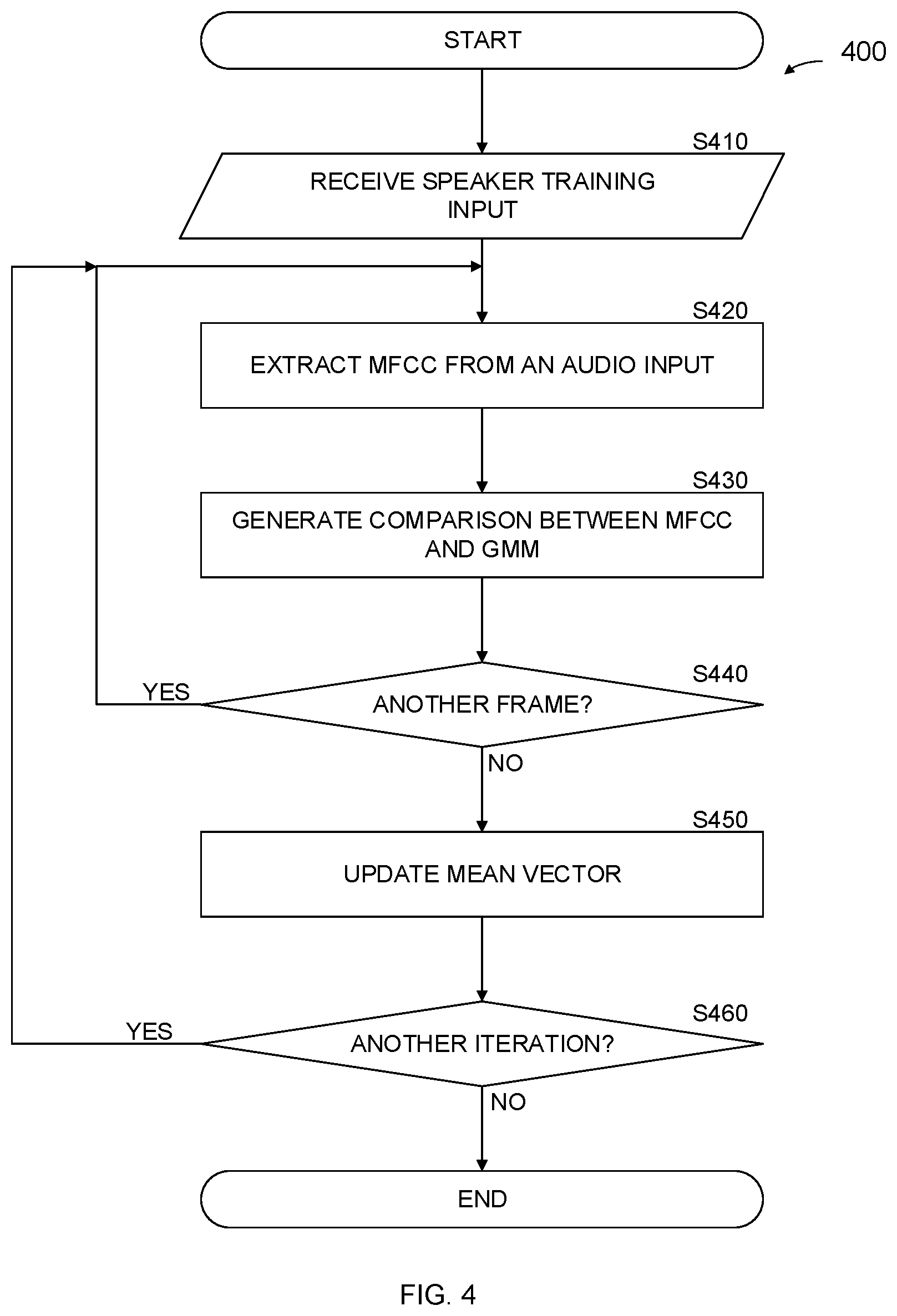 Patent US11783841 Figure 4 – Method for speaker authentication and identification