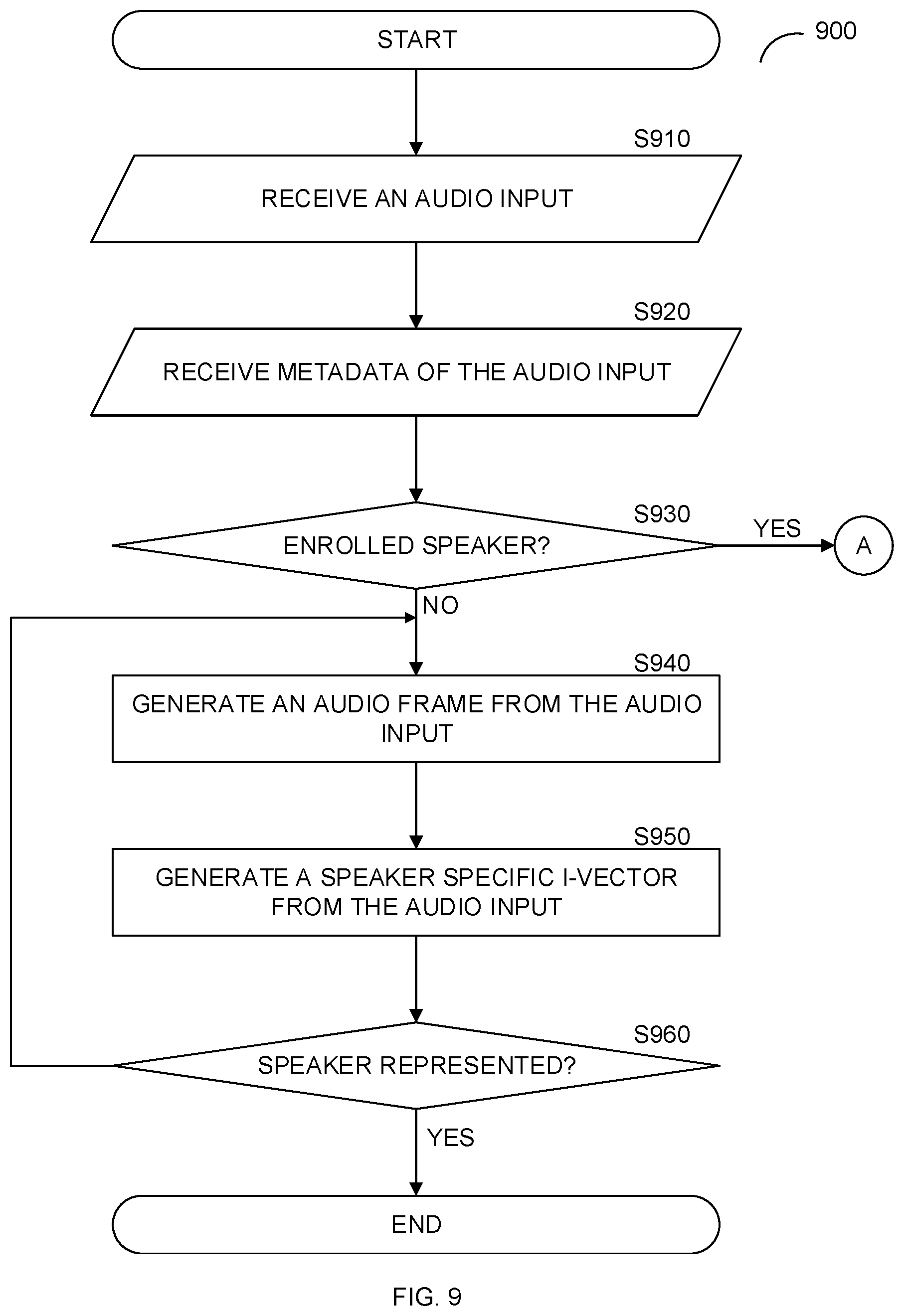 Patent US11783841 Figure 9 – Method for speaker authentication and identification