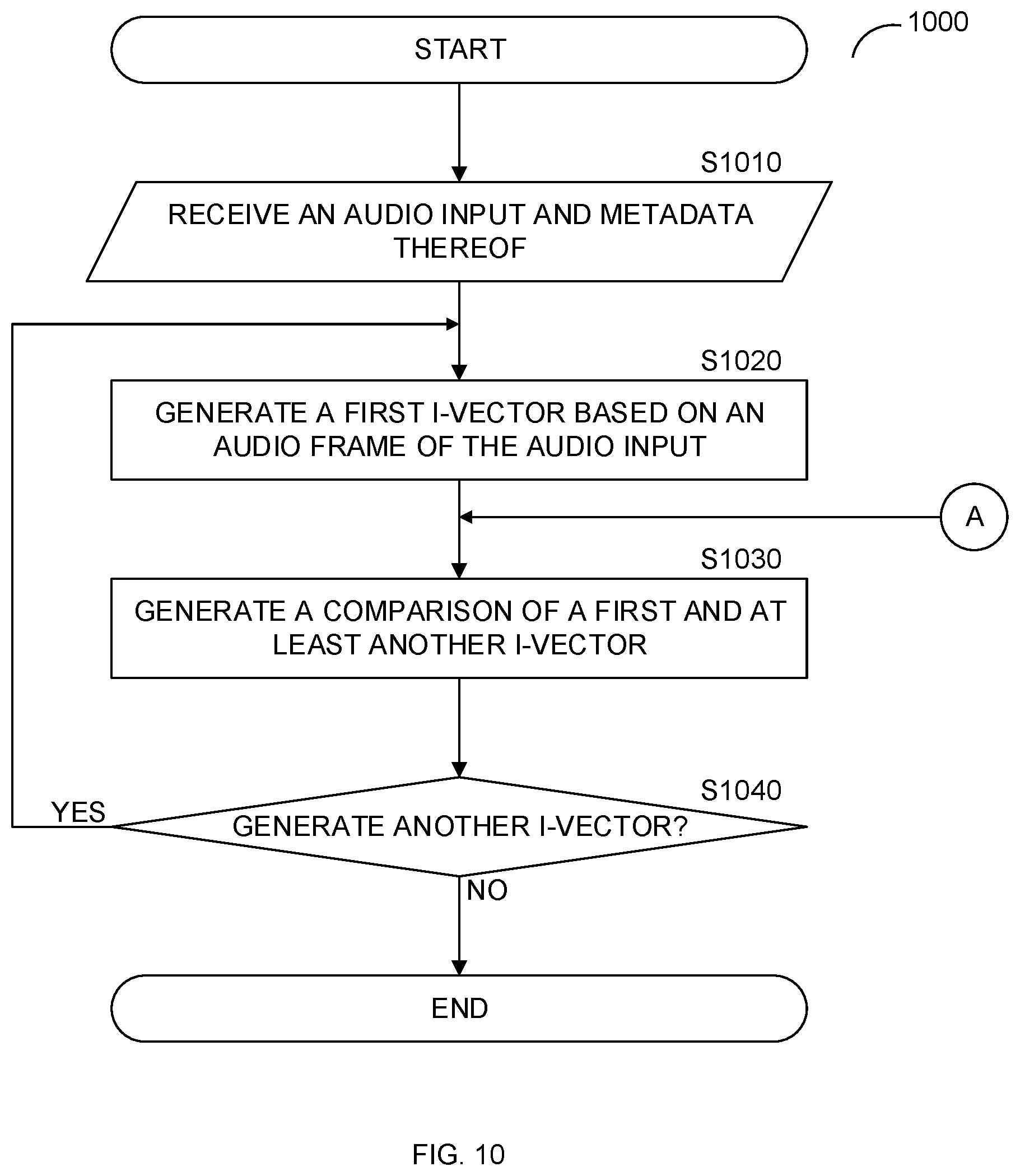 Patent US11783841 Figure 10 – Method for speaker authentication and identification