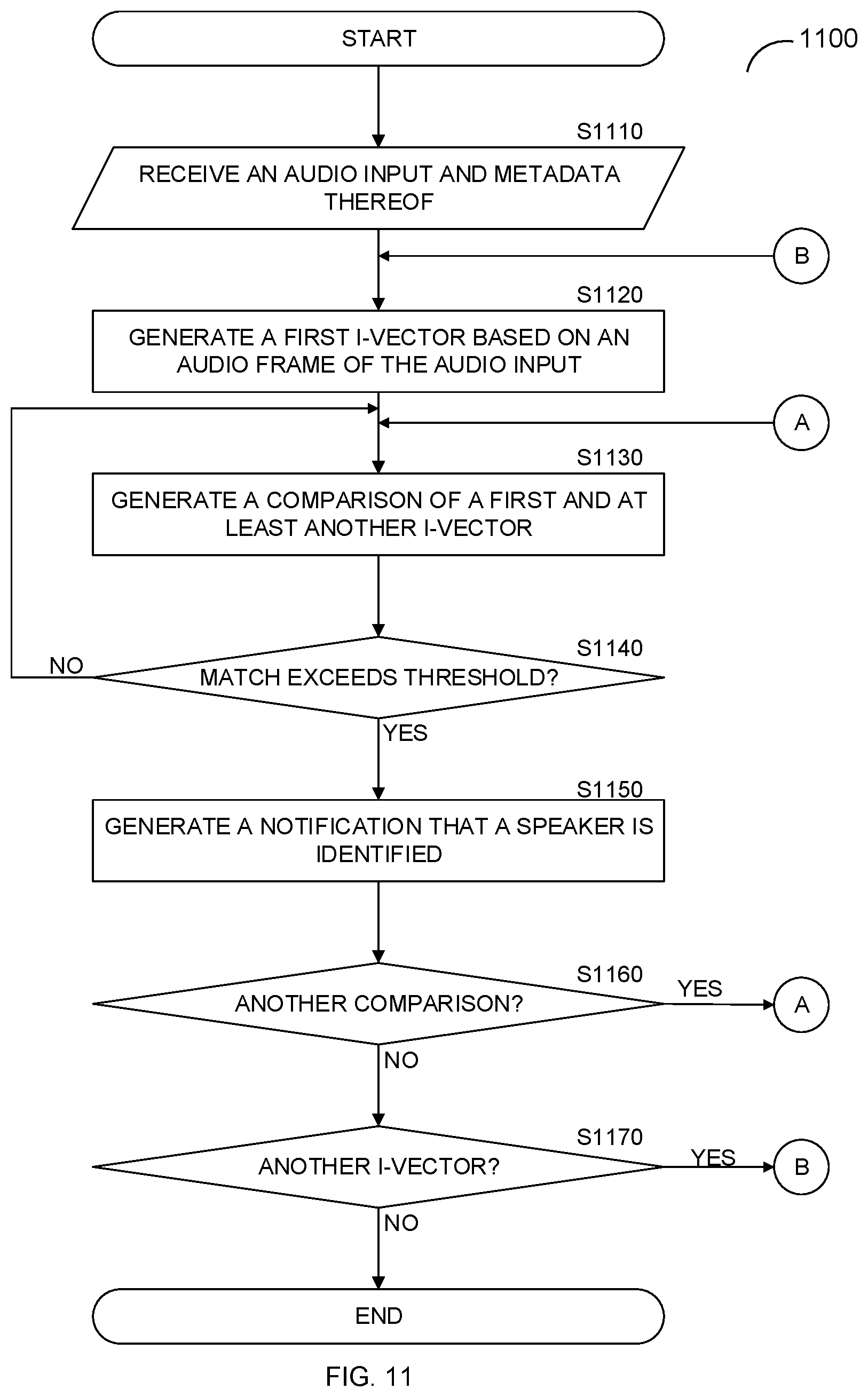 Patent US11783841 Figure 11 – Method for speaker authentication and identification