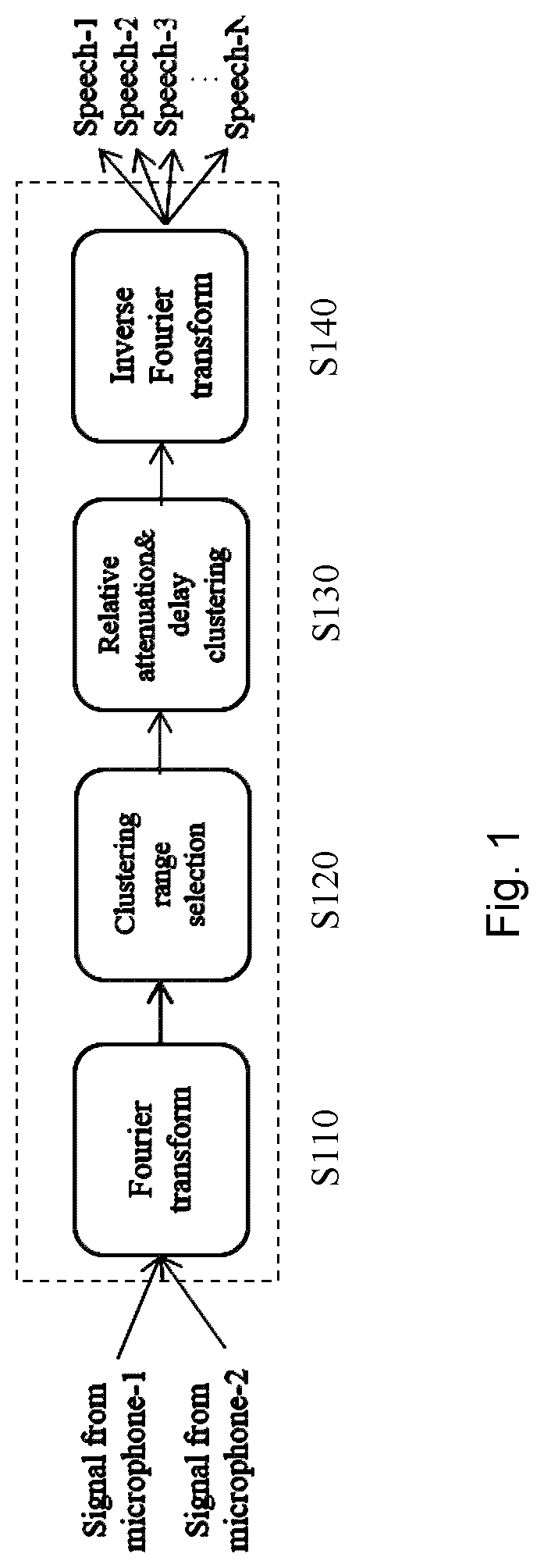 Patent US11783848 Figure 1 – Method and system for voice separation based on degenerate unmixing estimation technique