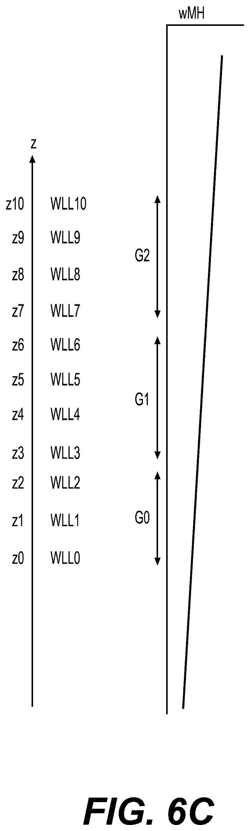 Patent US11783903 Figure 8 – Proactive edge word line leak detection for memory apparatus with on-pitch semi-circle drain side select gate technology