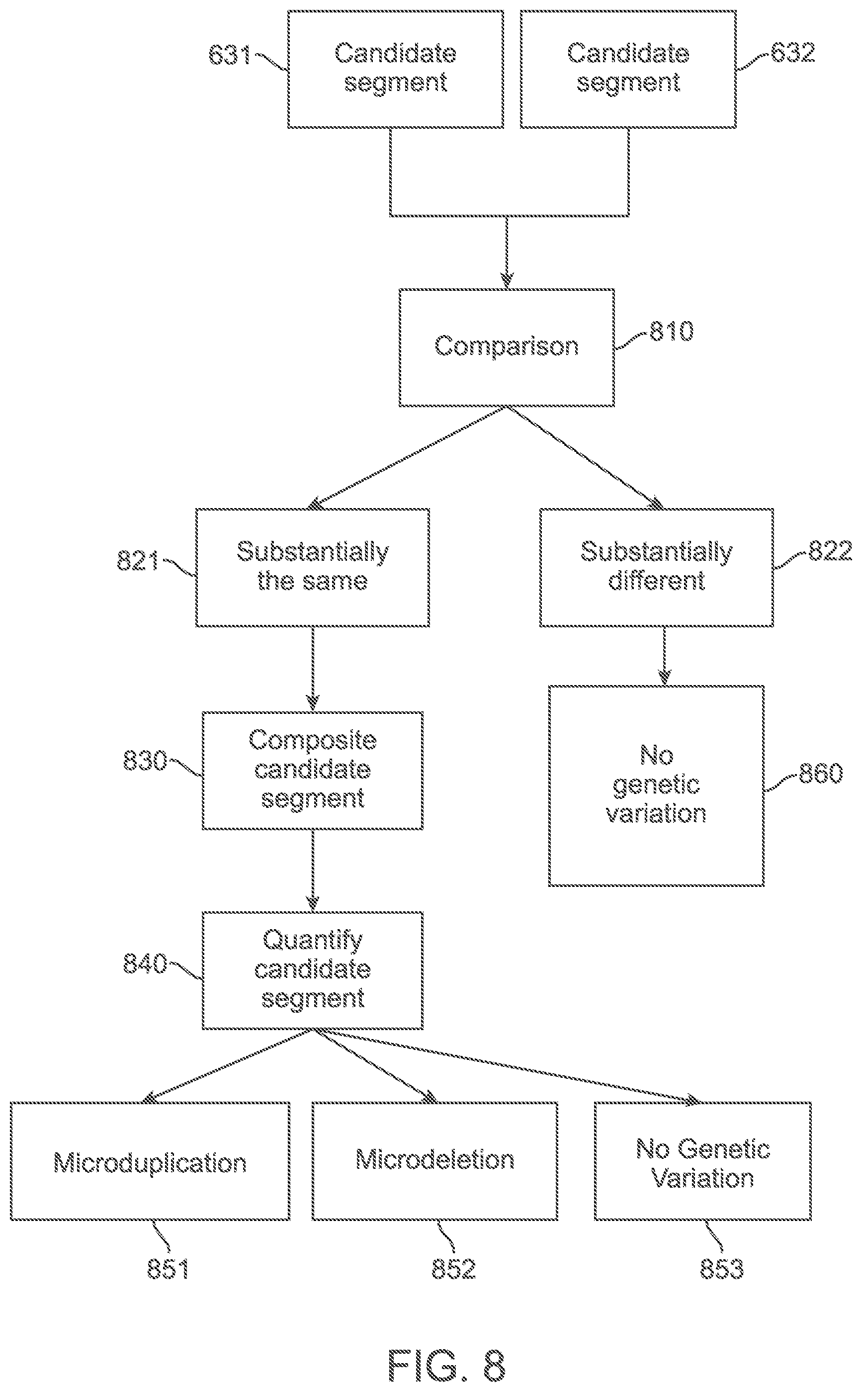 Patent US11783911 Figure 8 – Methods and processes for non-invasive assessment of genetic variations