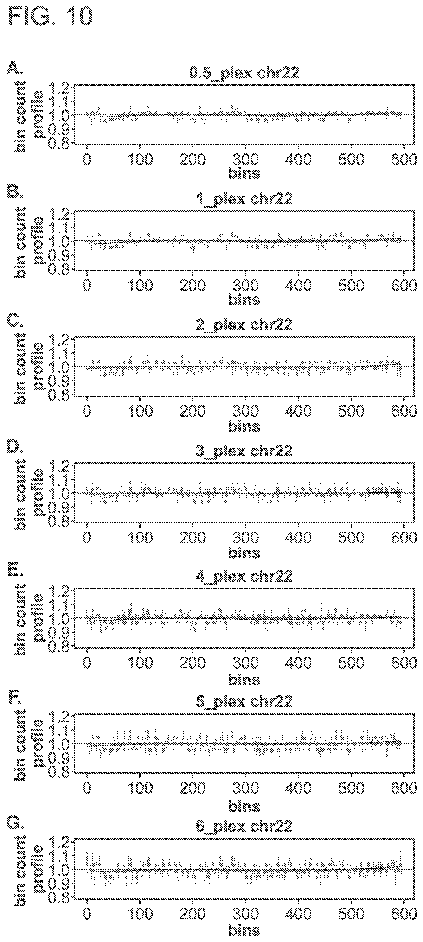 Patent US11783911 Figure 10 – Methods and processes for non-invasive assessment of genetic variations