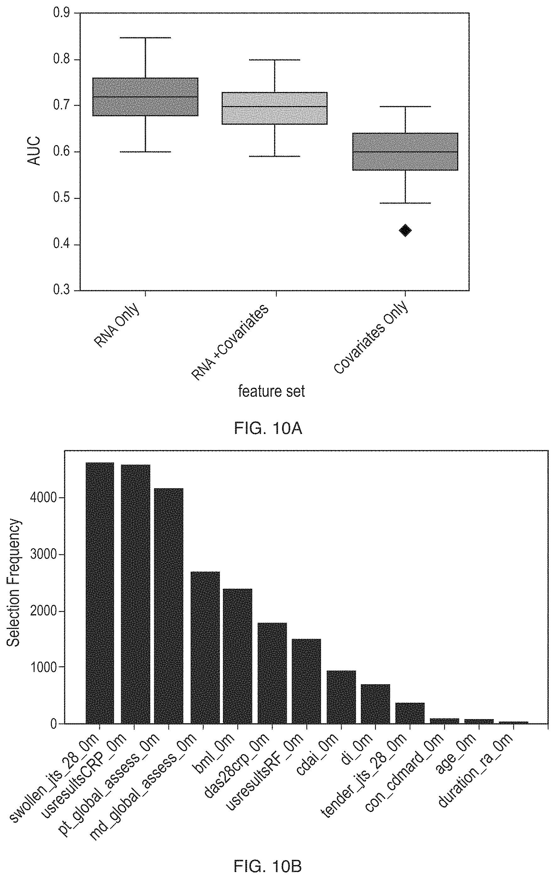 Patent US11783913 Figure 13 – Methods of treating a subject suffering from rheumatoid arthritis with alternative to anti-TNF therapy based in part on a trained machine learning classifier