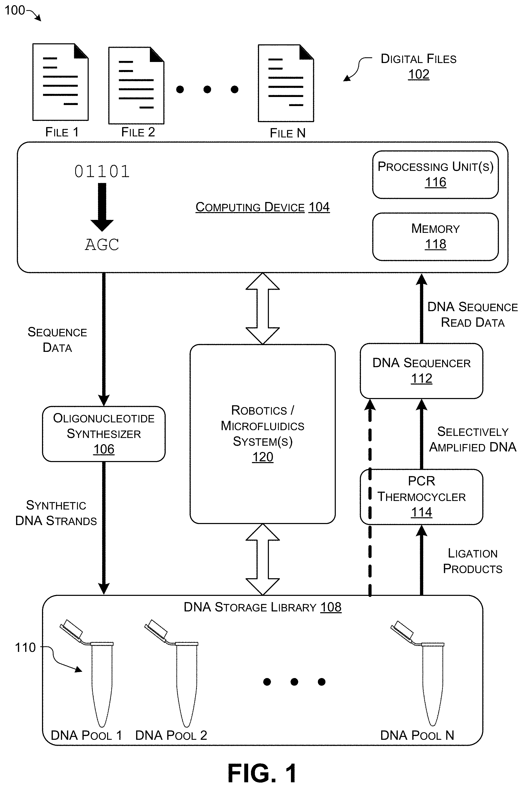 Patent US11783918 Figure 1 – DNA random access storage system via ligation