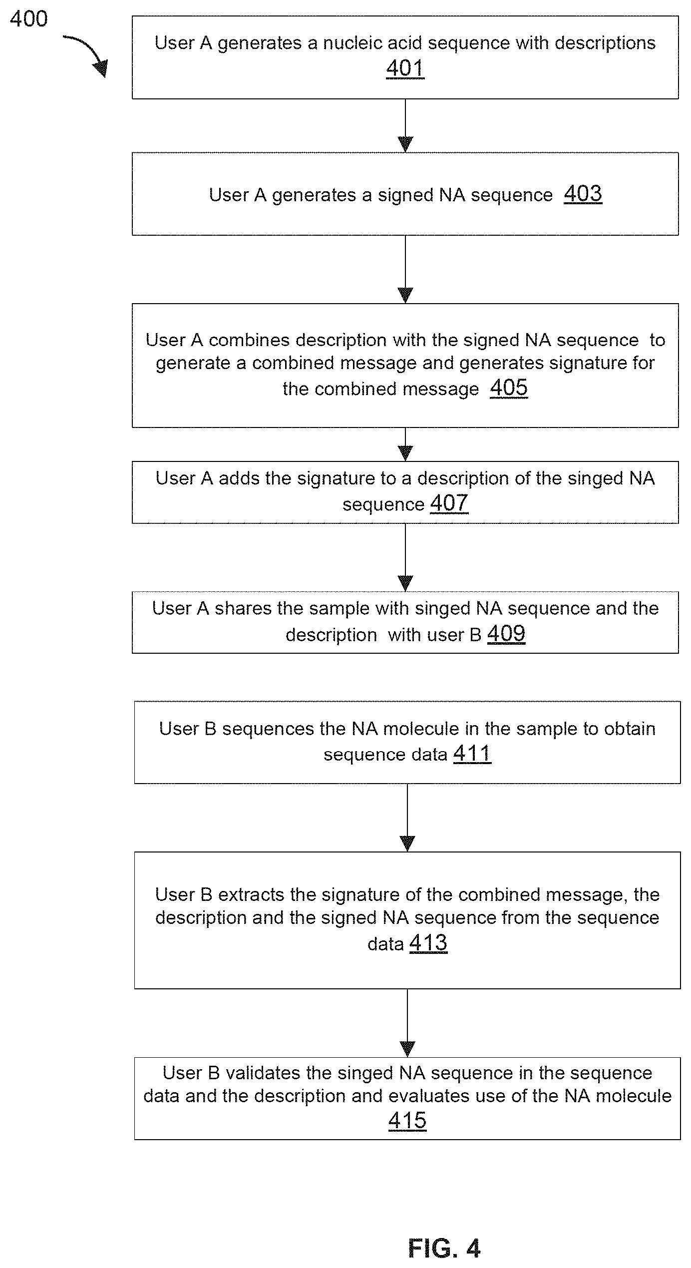Patent US11783921 Figure 4 – Apparatuses, systems and methods for generating and tracking molecular digital signatures to ensure authenticity and integrity of synthetic DNA molecules