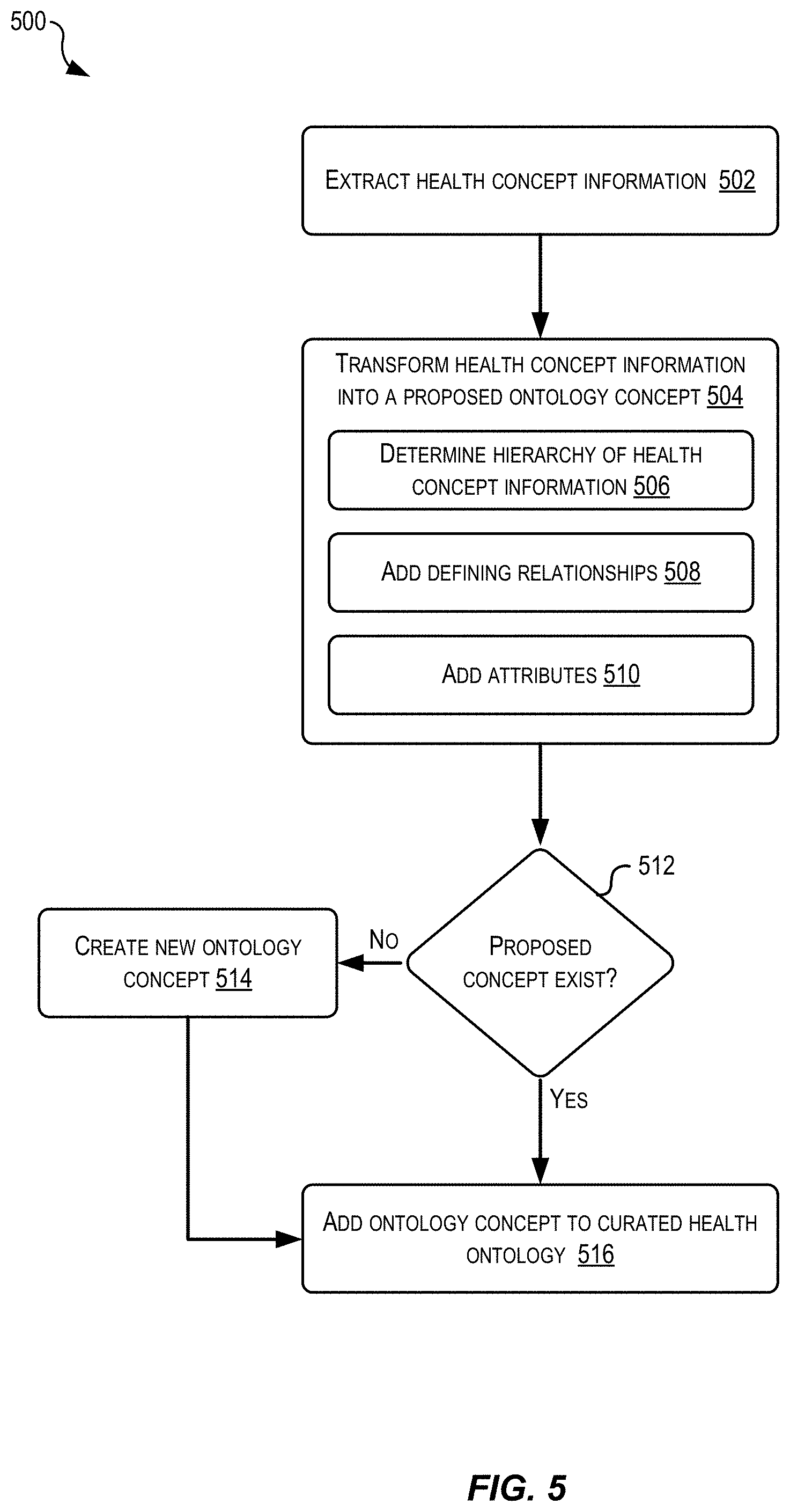 Patent US11783926 Figure 5 – Generation of customized personal health ontologies