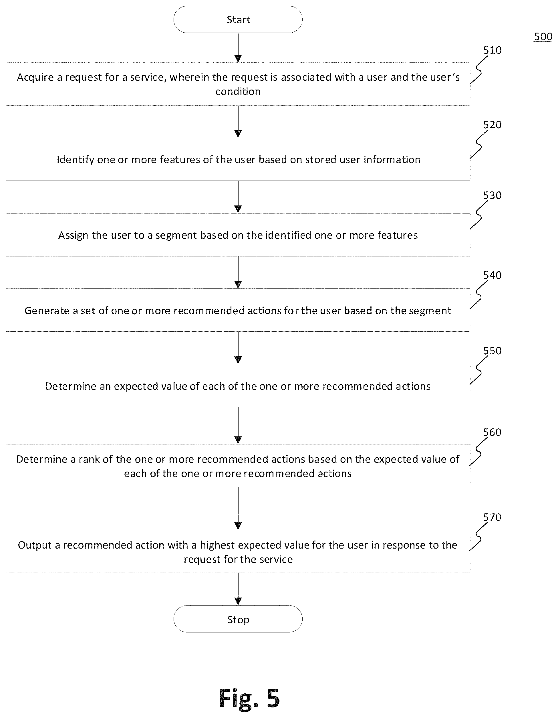 Patent US11783951 Figure 5 – Systems and methods for generating predictive data models using large data sets to provide personalized action recommendations
