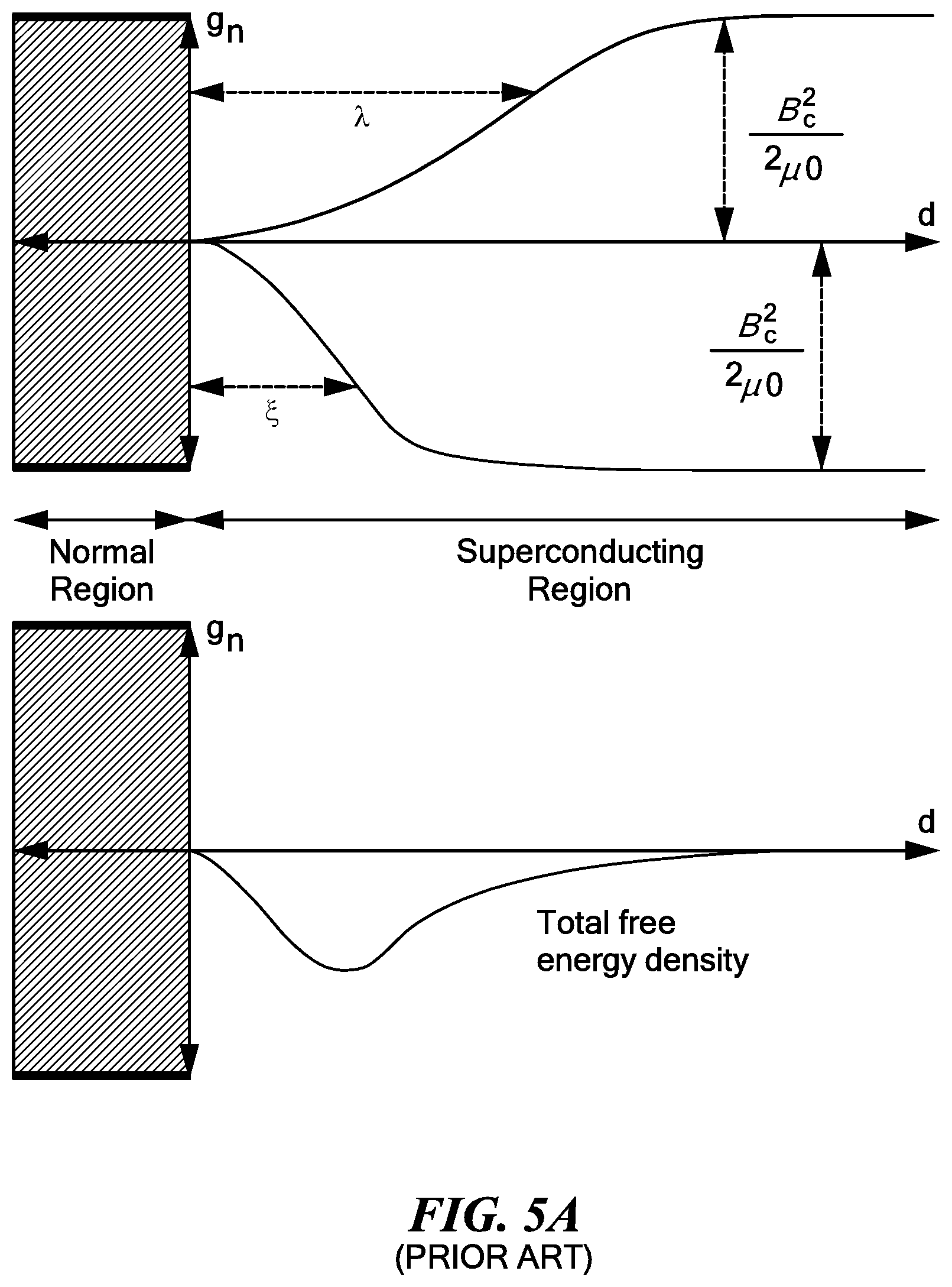 Patent US11783953 Figure 4 – Cryogenic radiation enhancement of superconductors