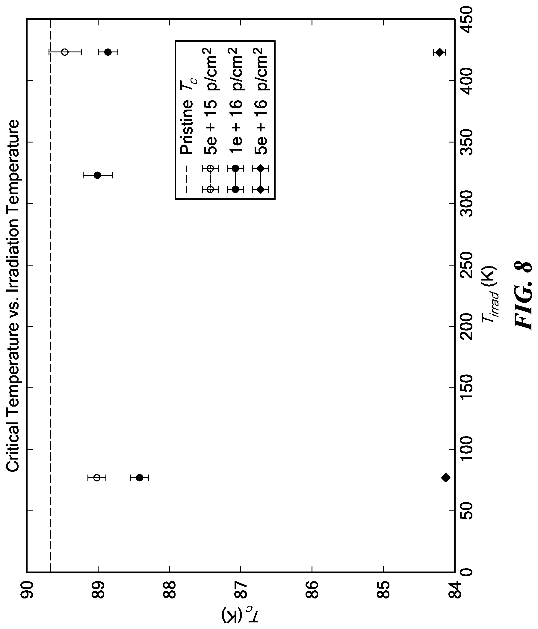 Patent US11783953 Figure 8 – Cryogenic radiation enhancement of superconductors