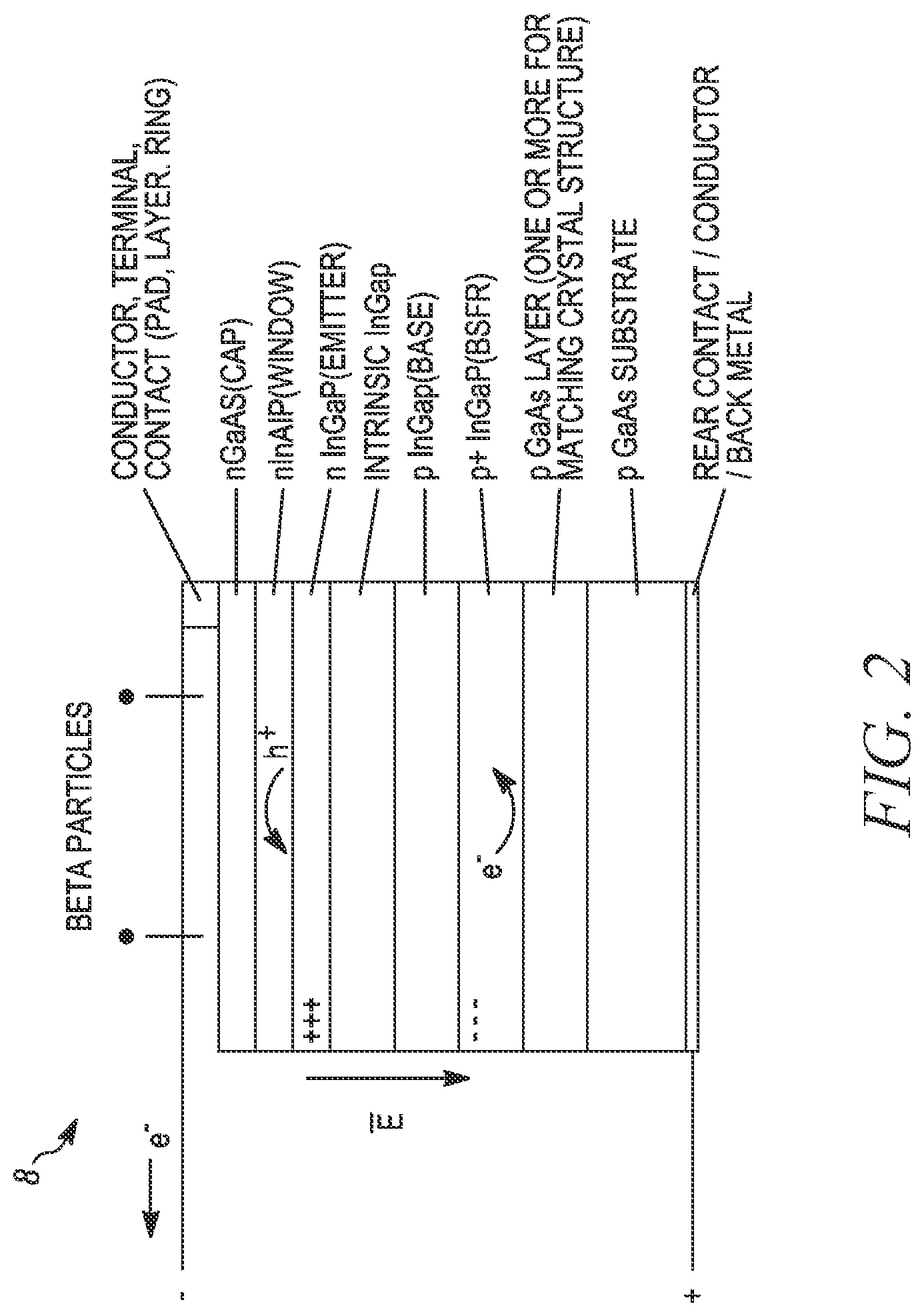 Patent US11783956 Figure 2 – Semiconductor device with epitaxial liftoff layers for directly converting radioisotope emissions into electrical power