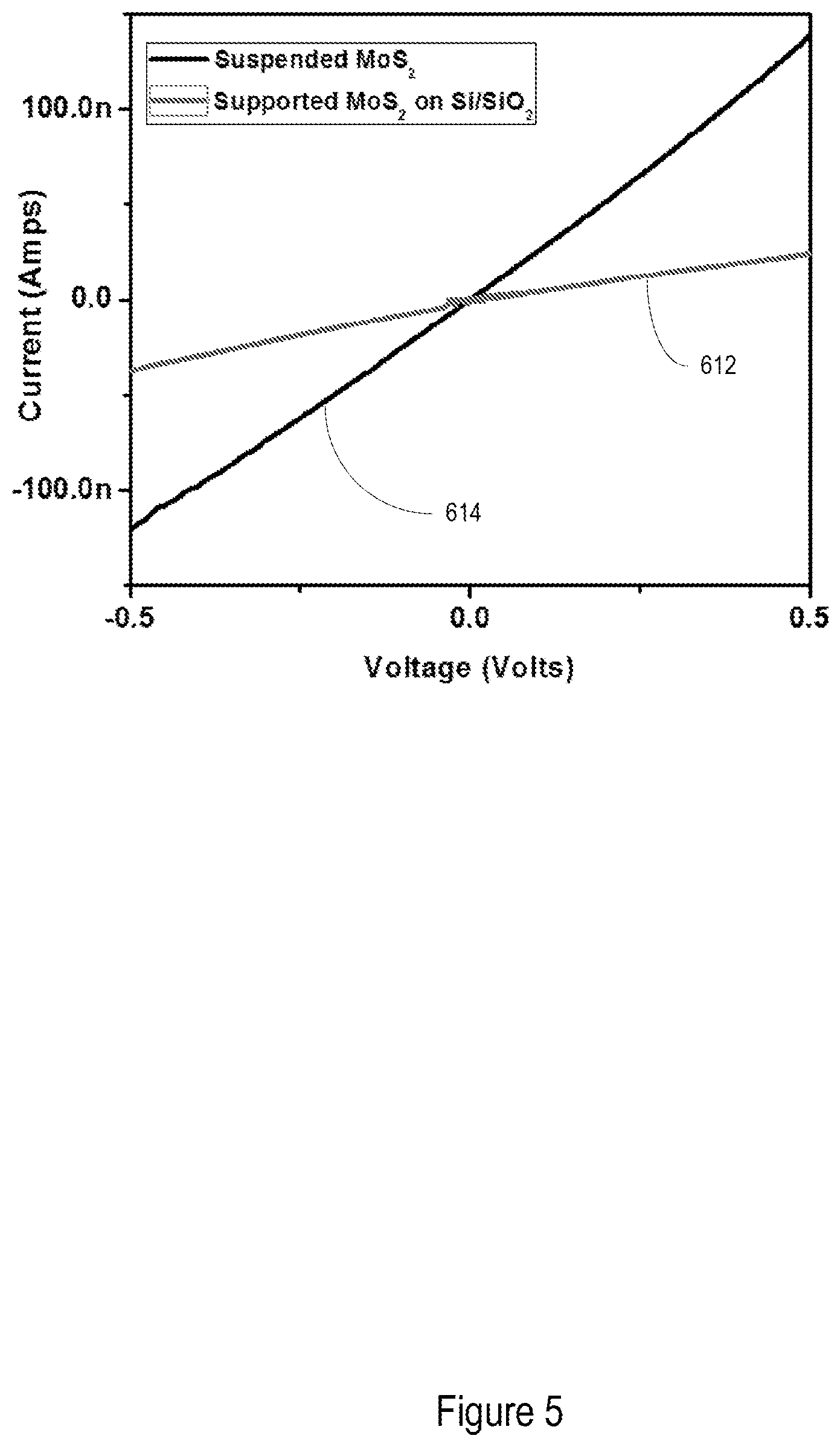 Patent US11784227 Figure 6 – Method for fabricating wafer scale/nano sub micron gap electrodes and arrays via photolithography