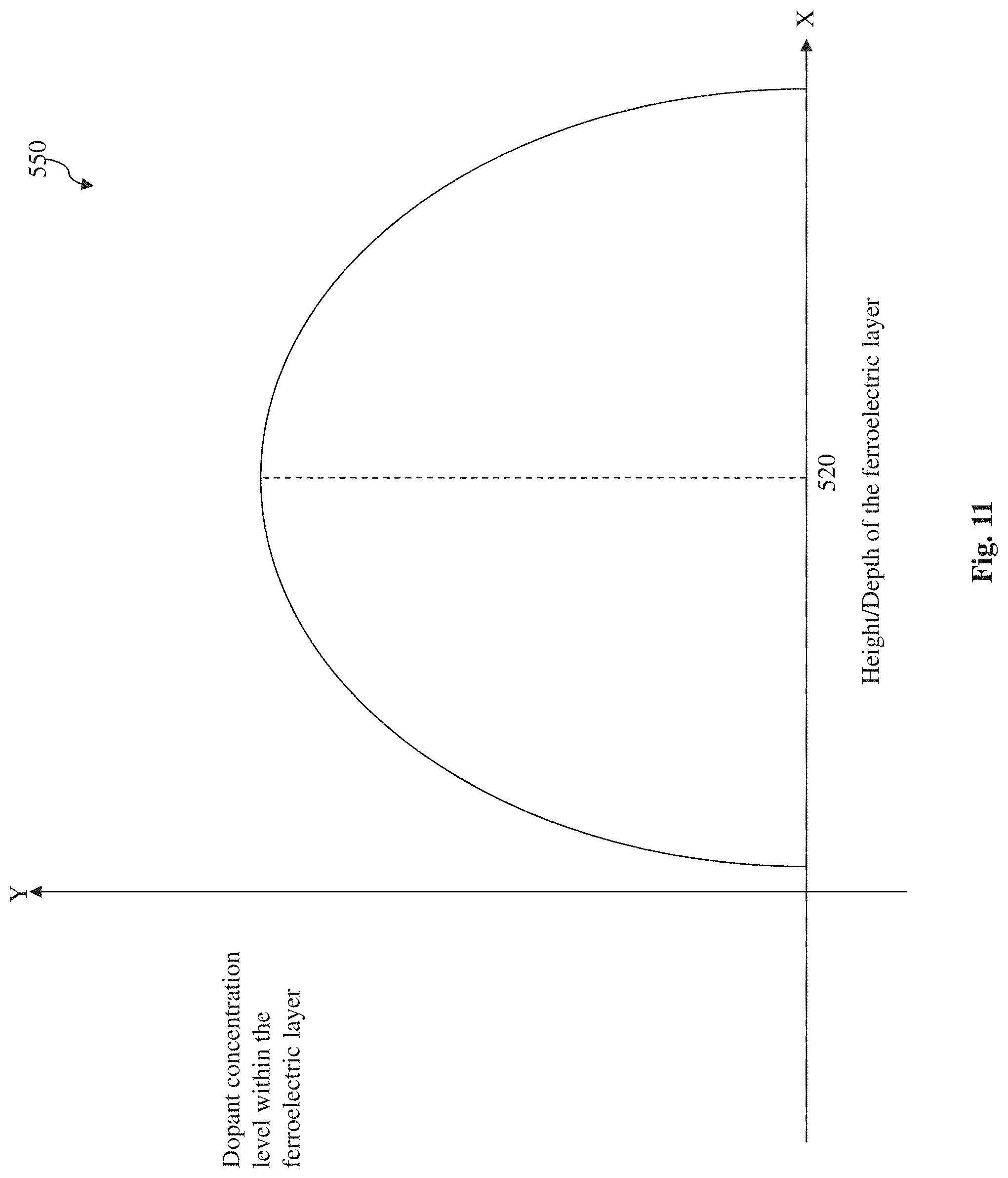 Patent US11784235 Figure 11 – Negative capacitance transistor having a multilayer ferroelectric structure or a ferroelectric layer with a gradient doping profile