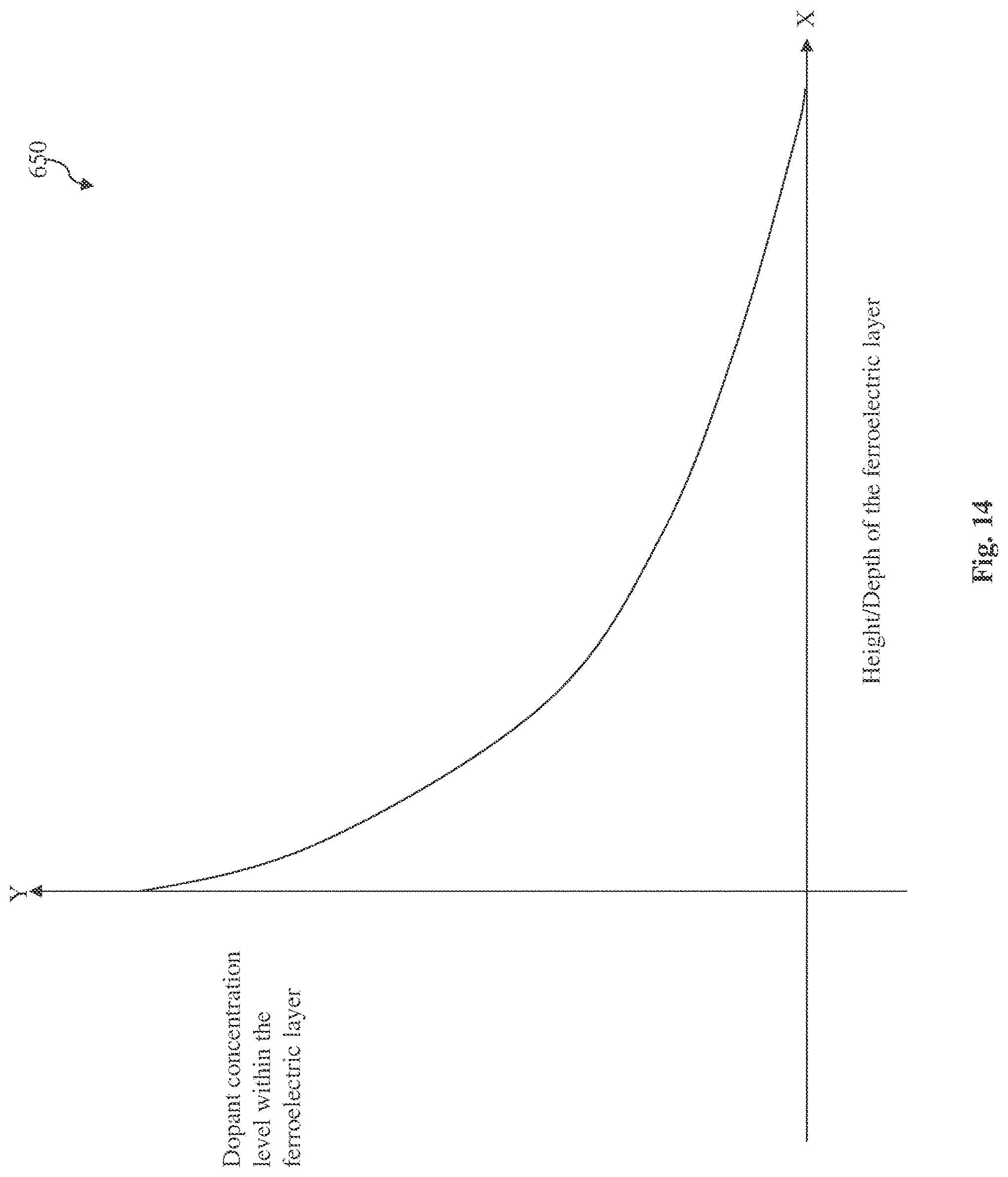 Patent US11784235 Figure 14 – Negative capacitance transistor having a multilayer ferroelectric structure or a ferroelectric layer with a gradient doping profile