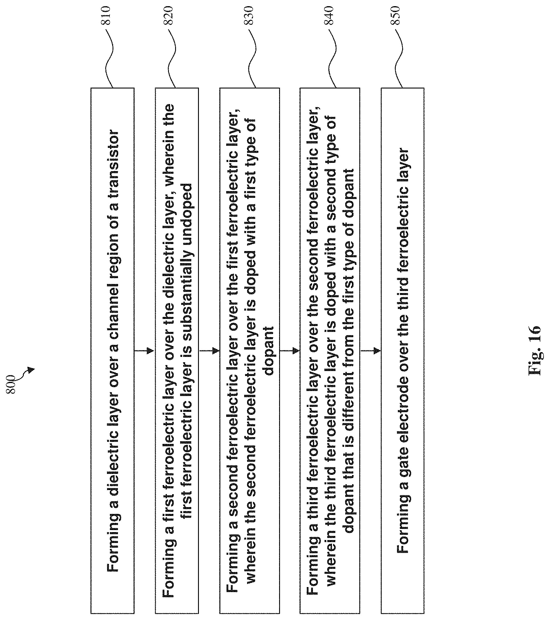 Patent US11784235 Figure 16 – Negative capacitance transistor having a multilayer ferroelectric structure or a ferroelectric layer with a gradient doping profile