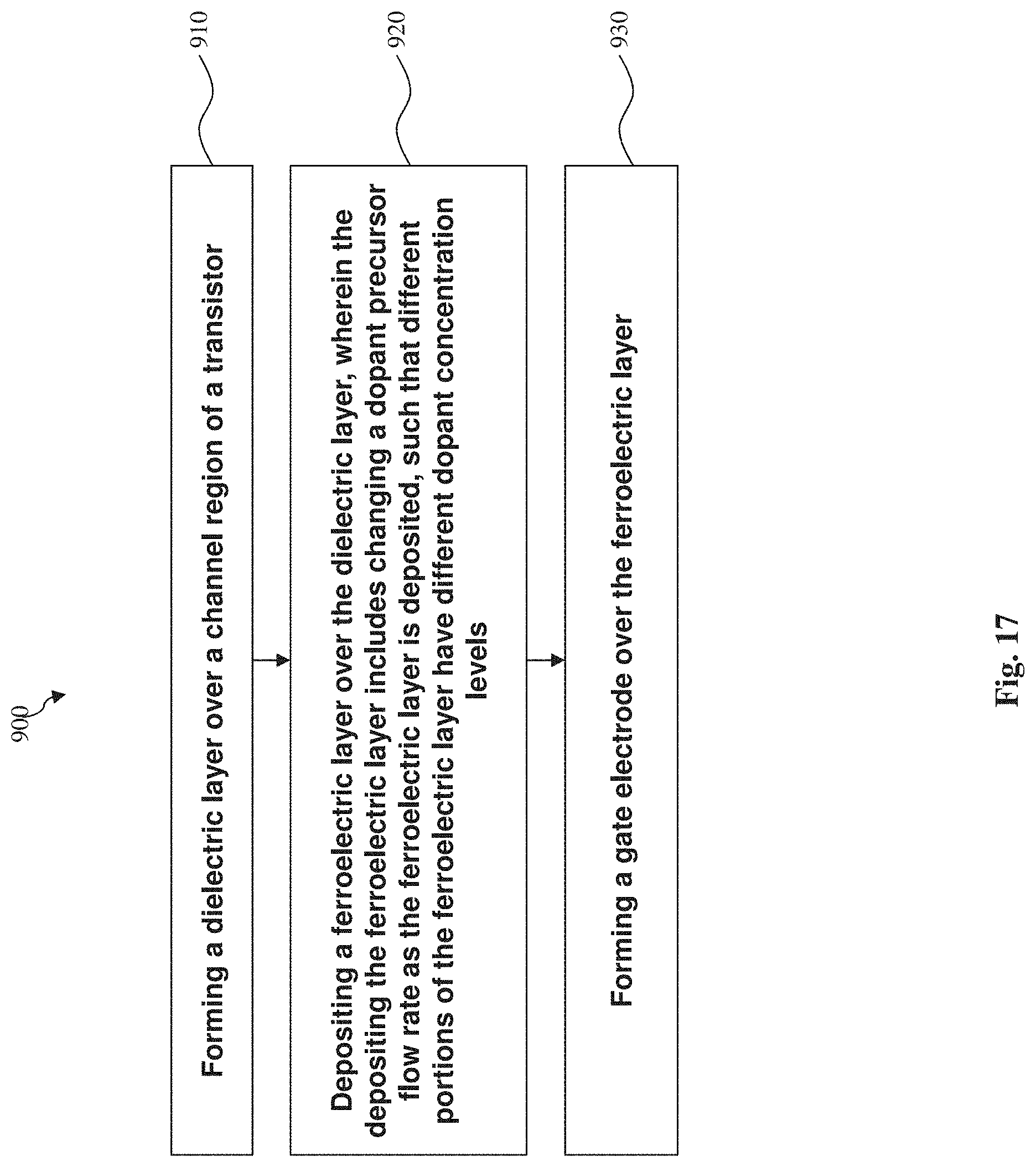Patent US11784235 Figure 17 – Negative capacitance transistor having a multilayer ferroelectric structure or a ferroelectric layer with a gradient doping profile