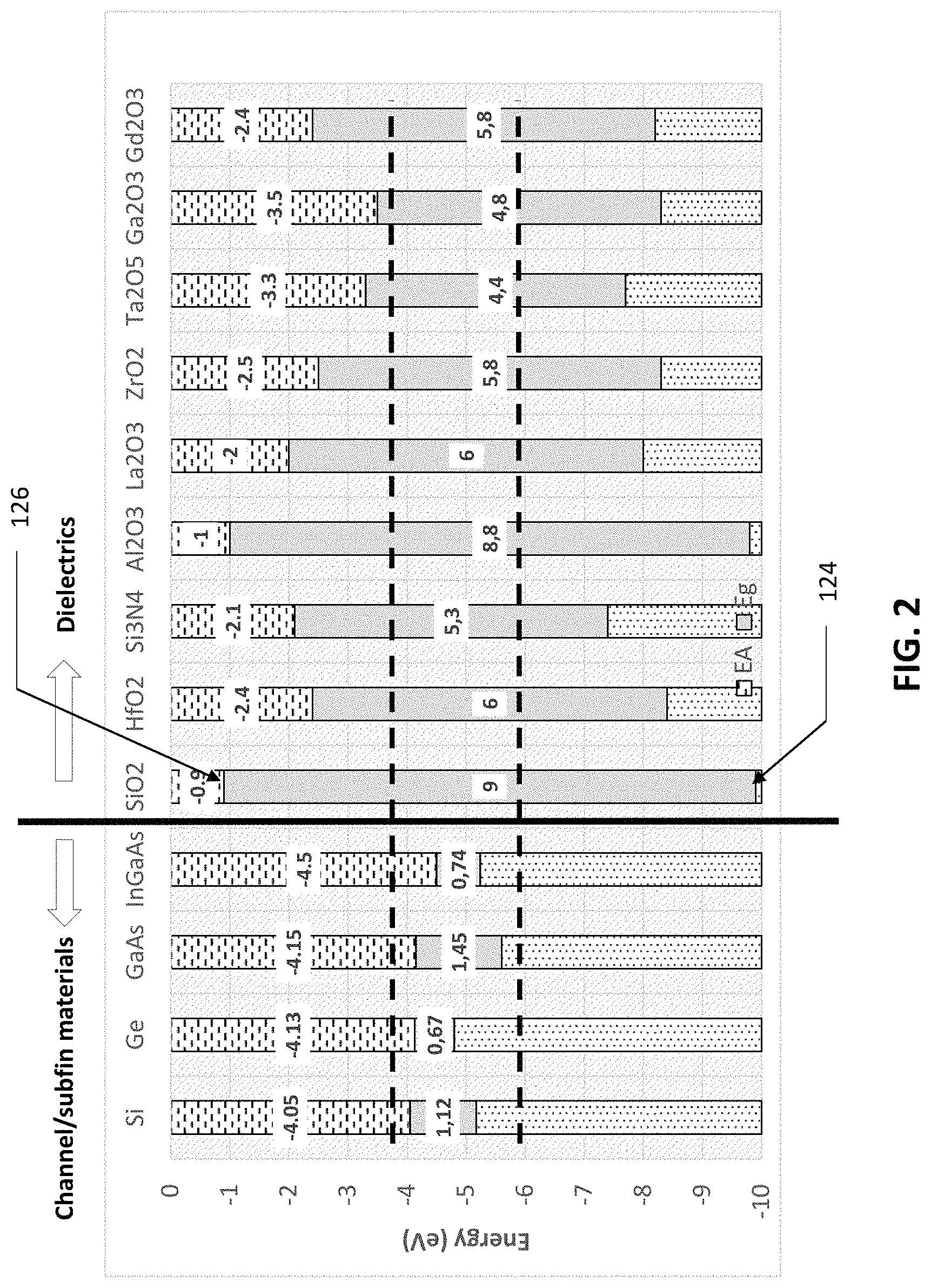 Patent US11784239 Figure 2 – Subfin leakage suppression using fixed charge