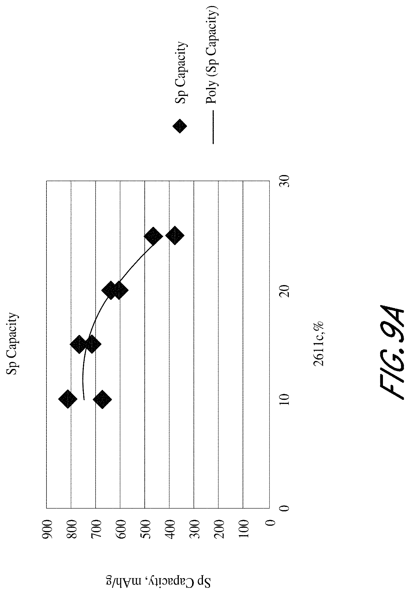 Patent US11784298 Figure 9 – Methods of reducing occurrences of short circuits and/or lithium plating in batteries