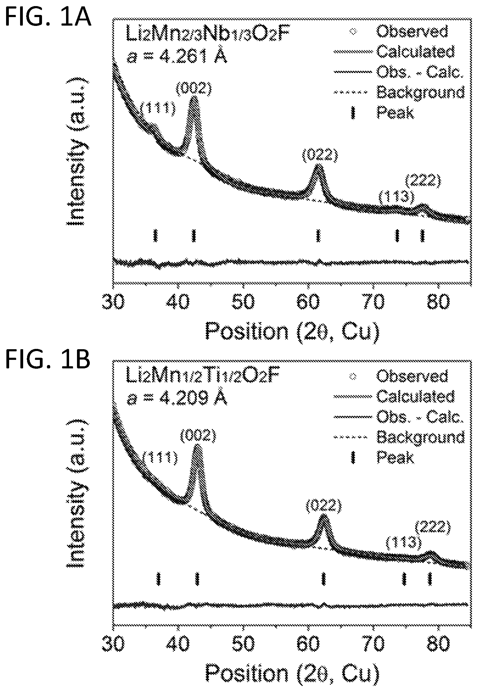 Patent US11784301 Figure 1 – High-capacity lithium metal oxyfluorides with combined metal and oxygen redox for Li-ion battery cathodes