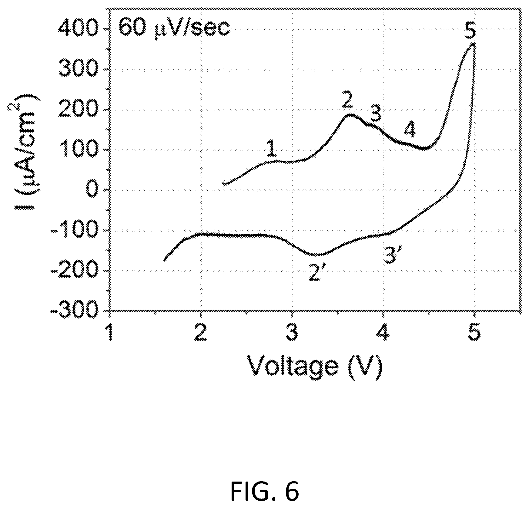 Patent US11784301 Figure 6 – High-capacity lithium metal oxyfluorides with combined metal and oxygen redox for Li-ion battery cathodes
