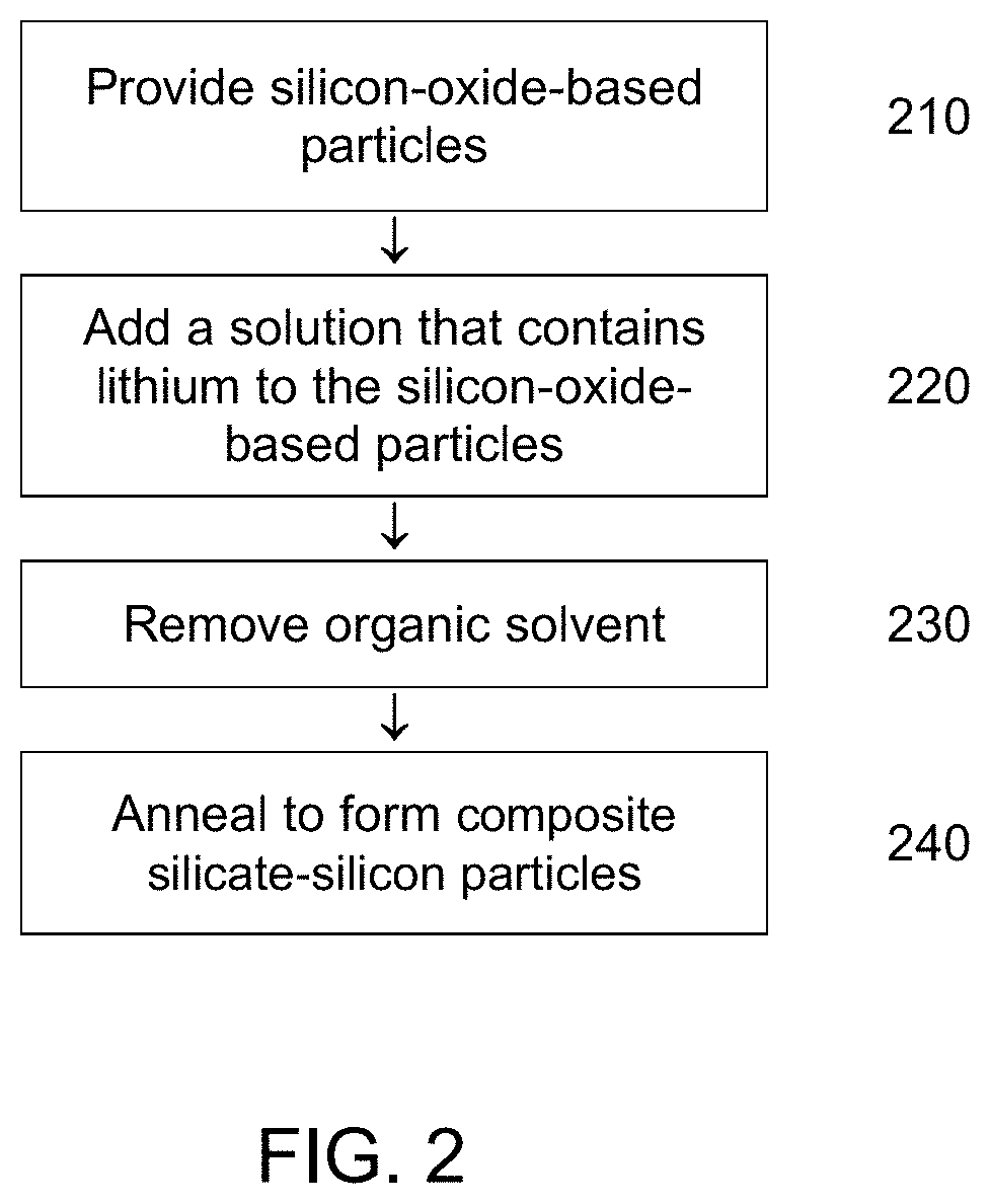 Patent US11784307 Figure 2 – Stabilized, prelithiated silicon oxide particles for lithium ion battery anodes
