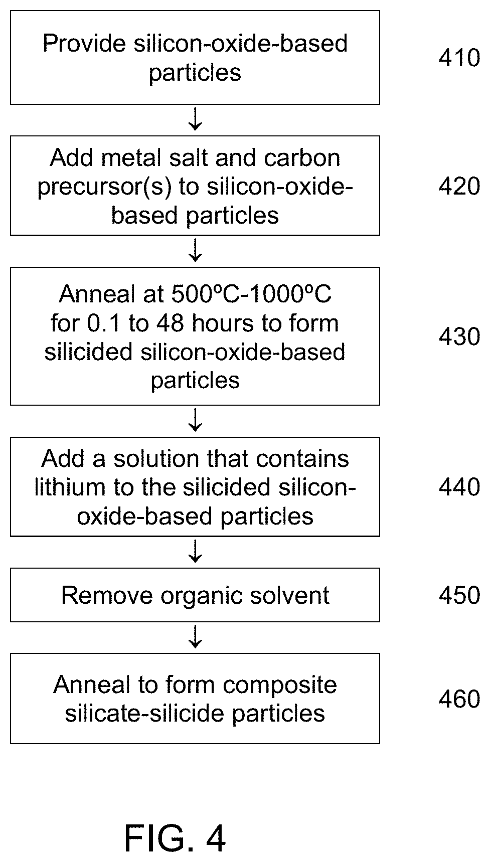 Patent US11784307 Figure 4 – Stabilized, prelithiated silicon oxide particles for lithium ion battery anodes