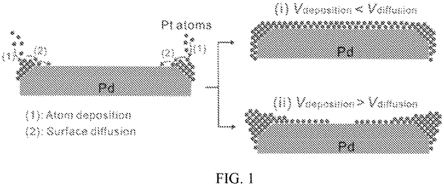 Patent US11784316 Figure 1 – Layered platinum on freestanding palladium nano-substrates for electrocatalytic applications and methods of making thereof