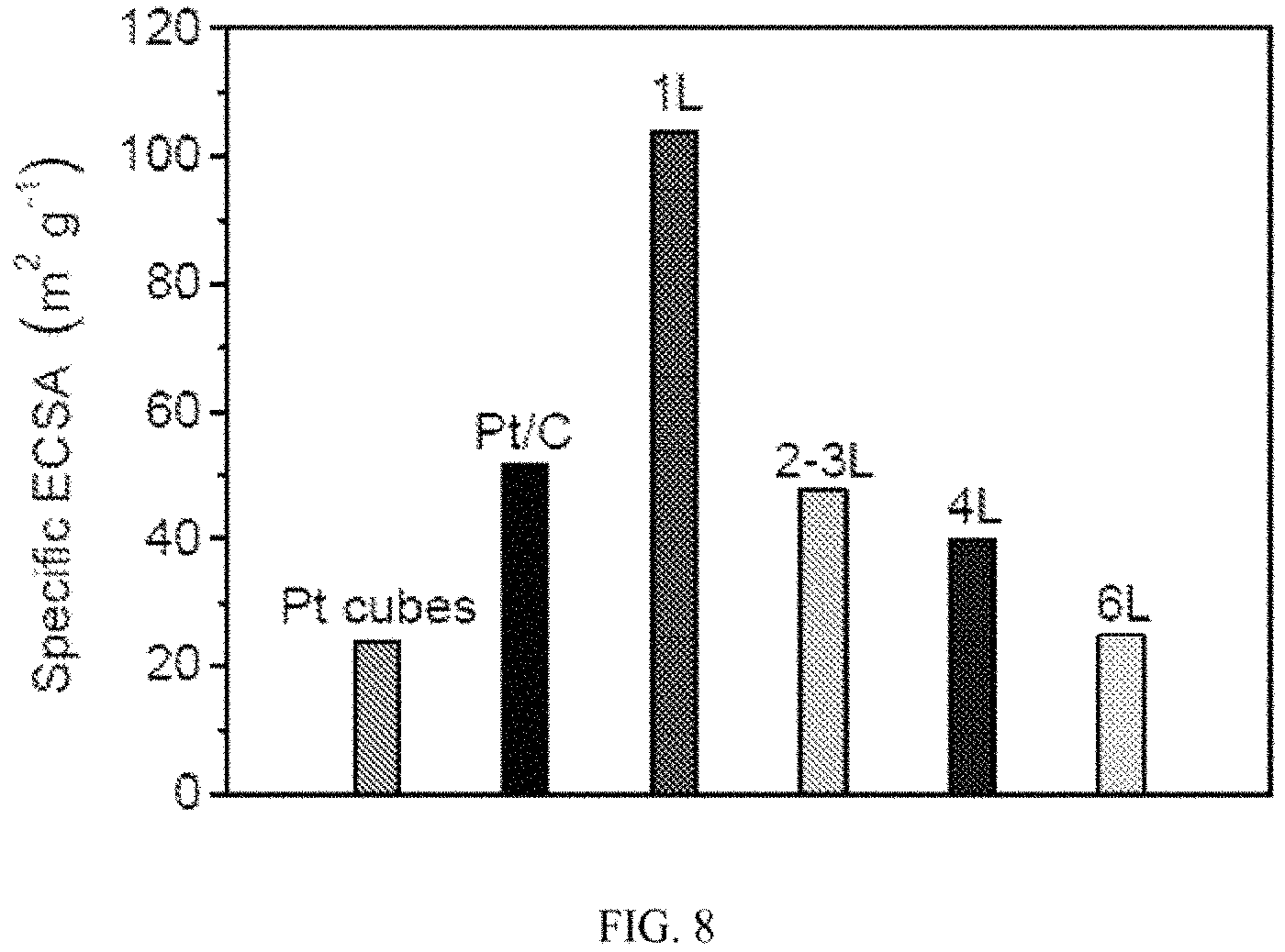 Patent US11784316 Figure 8 – Layered platinum on freestanding palladium nano-substrates for electrocatalytic applications and methods of making thereof