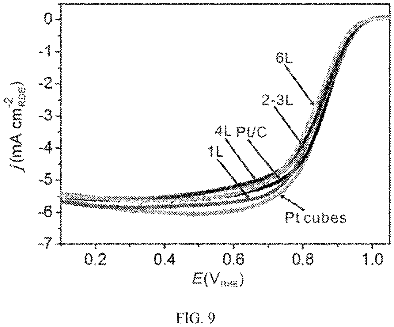 Patent US11784316 Figure 9 – Layered platinum on freestanding palladium nano-substrates for electrocatalytic applications and methods of making thereof