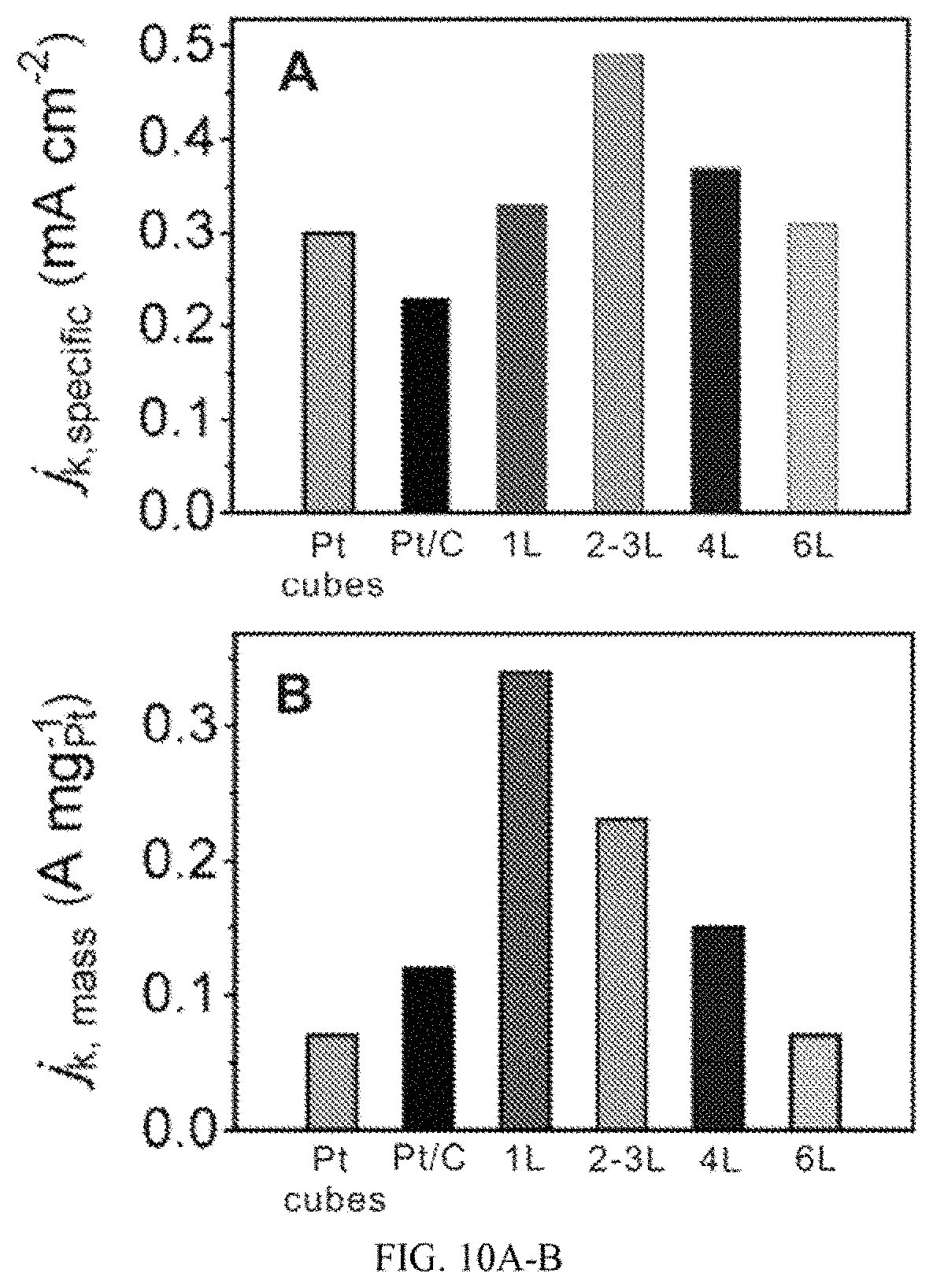 Patent US11784316 Figure 10 – Layered platinum on freestanding palladium nano-substrates for electrocatalytic applications and methods of making thereof