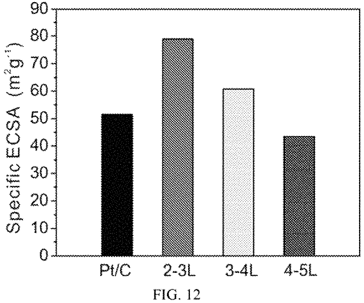 Patent US11784316 Figure 12 – Layered platinum on freestanding palladium nano-substrates for electrocatalytic applications and methods of making thereof