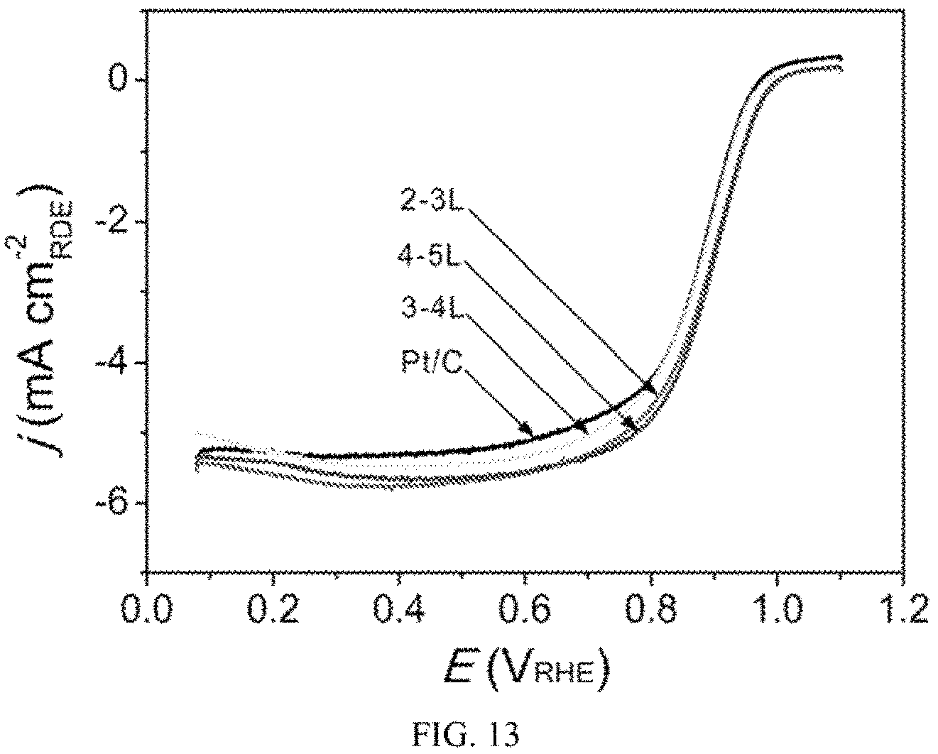 Patent US11784316 Figure 13 – Layered platinum on freestanding palladium nano-substrates for electrocatalytic applications and methods of making thereof