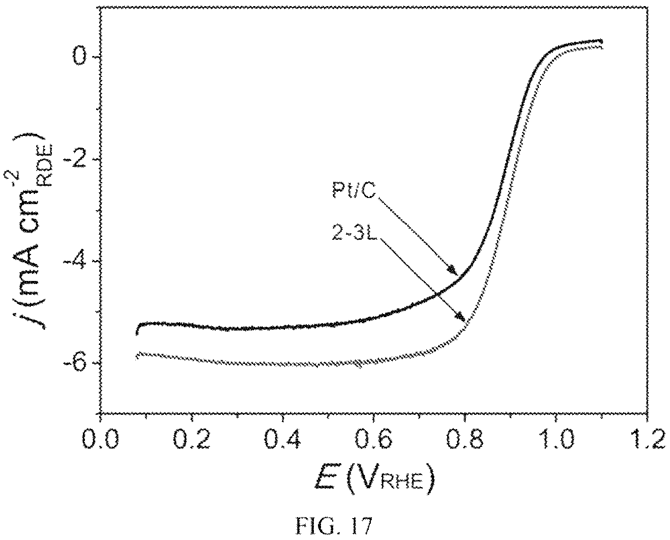 Patent US11784316 Figure 17 – Layered platinum on freestanding palladium nano-substrates for electrocatalytic applications and methods of making thereof