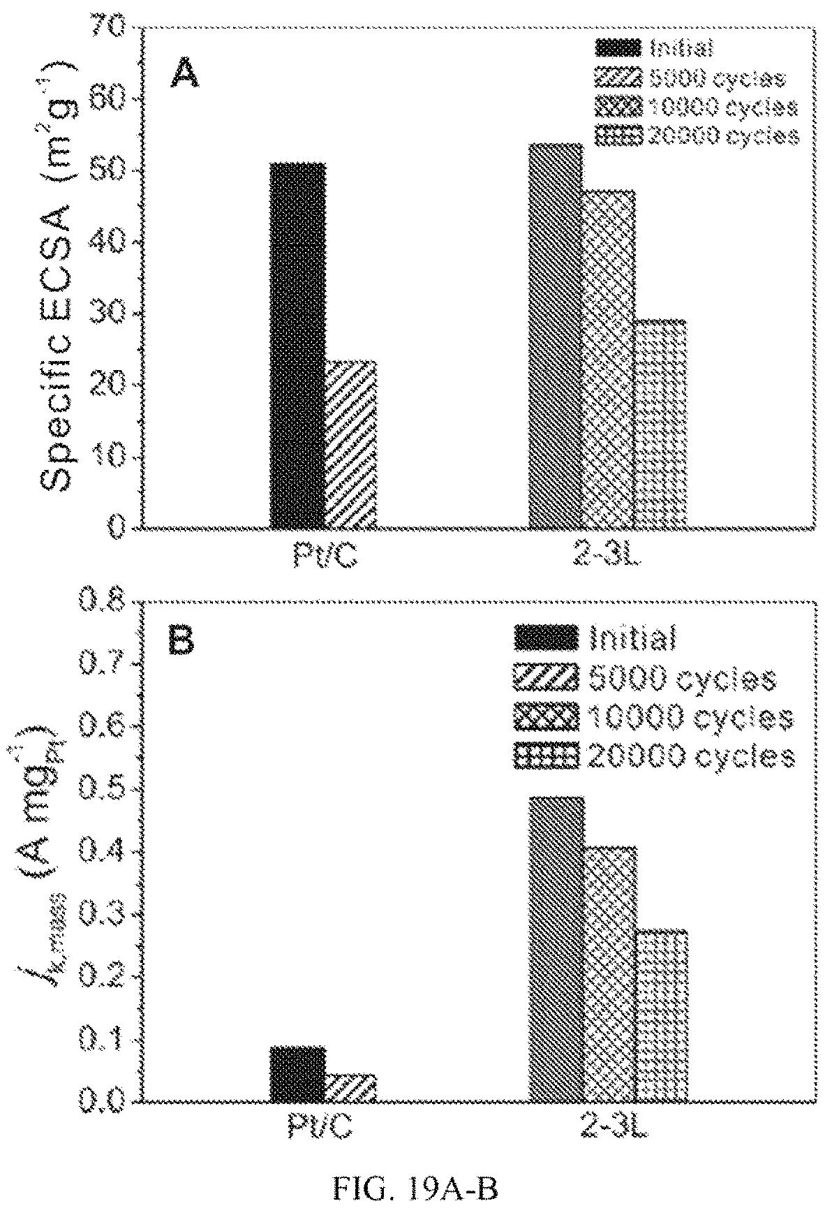 Patent US11784316 Figure 19 – Layered platinum on freestanding palladium nano-substrates for electrocatalytic applications and methods of making thereof