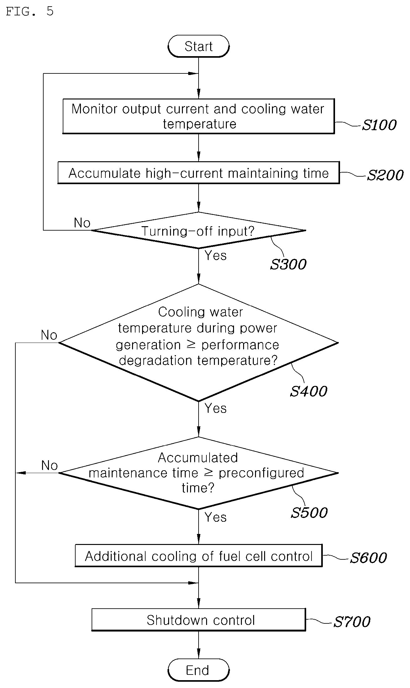 Patent US11784330 Figure 5 – System and method for controlling fuel cell