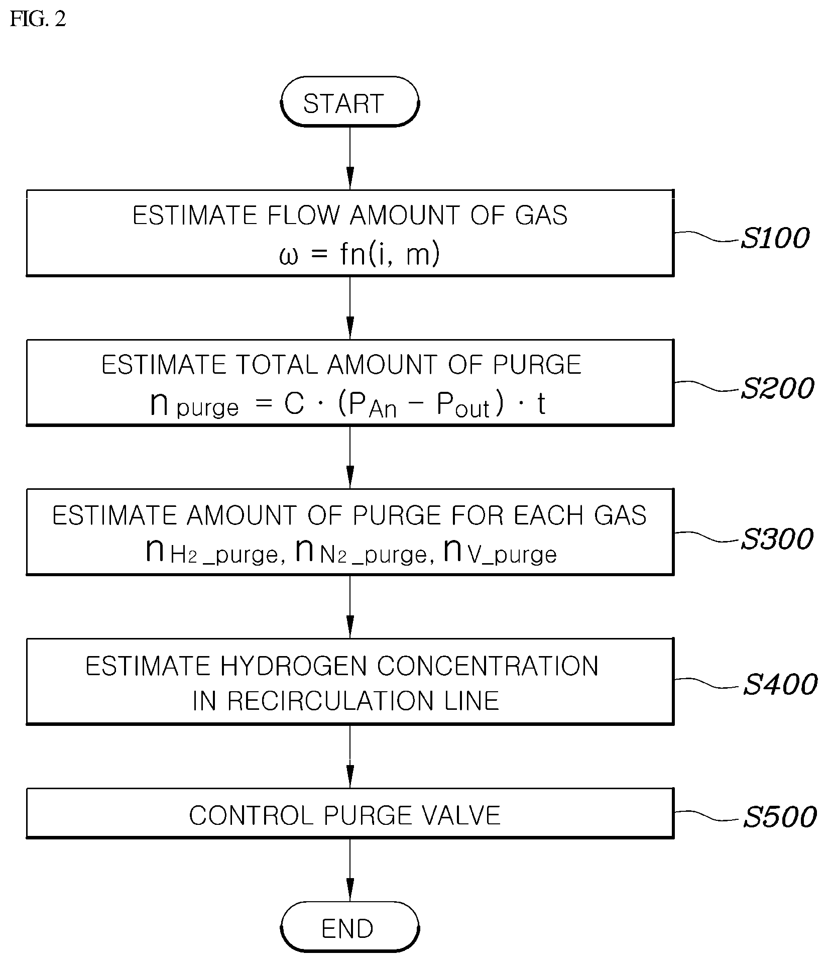 Patent US11784332 Figure 2 – System for estimating amount of purge of fuel cell, and system and method for estimating hydrogen concentration of fuel cell using the same