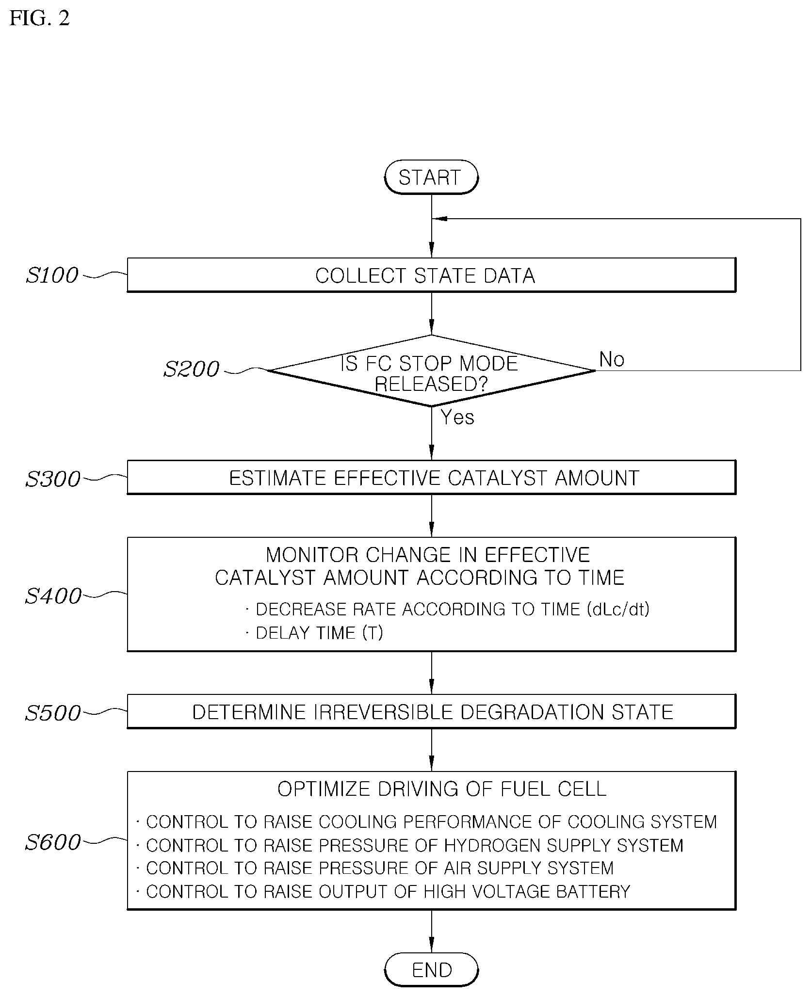 Patent US11784340 Figure 2 – Method and system for controlling operation of fuel cell