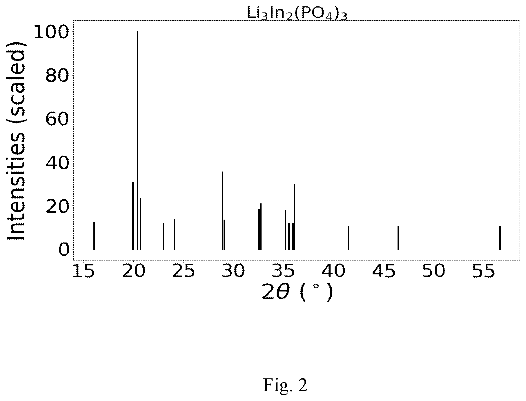 Patent US11784346 Figure 2 – Lithium phosphate derivative compounds as Li super-ionic conductor, solid electrolyte and coating layer for lithium metal battery and lithium-ion battery