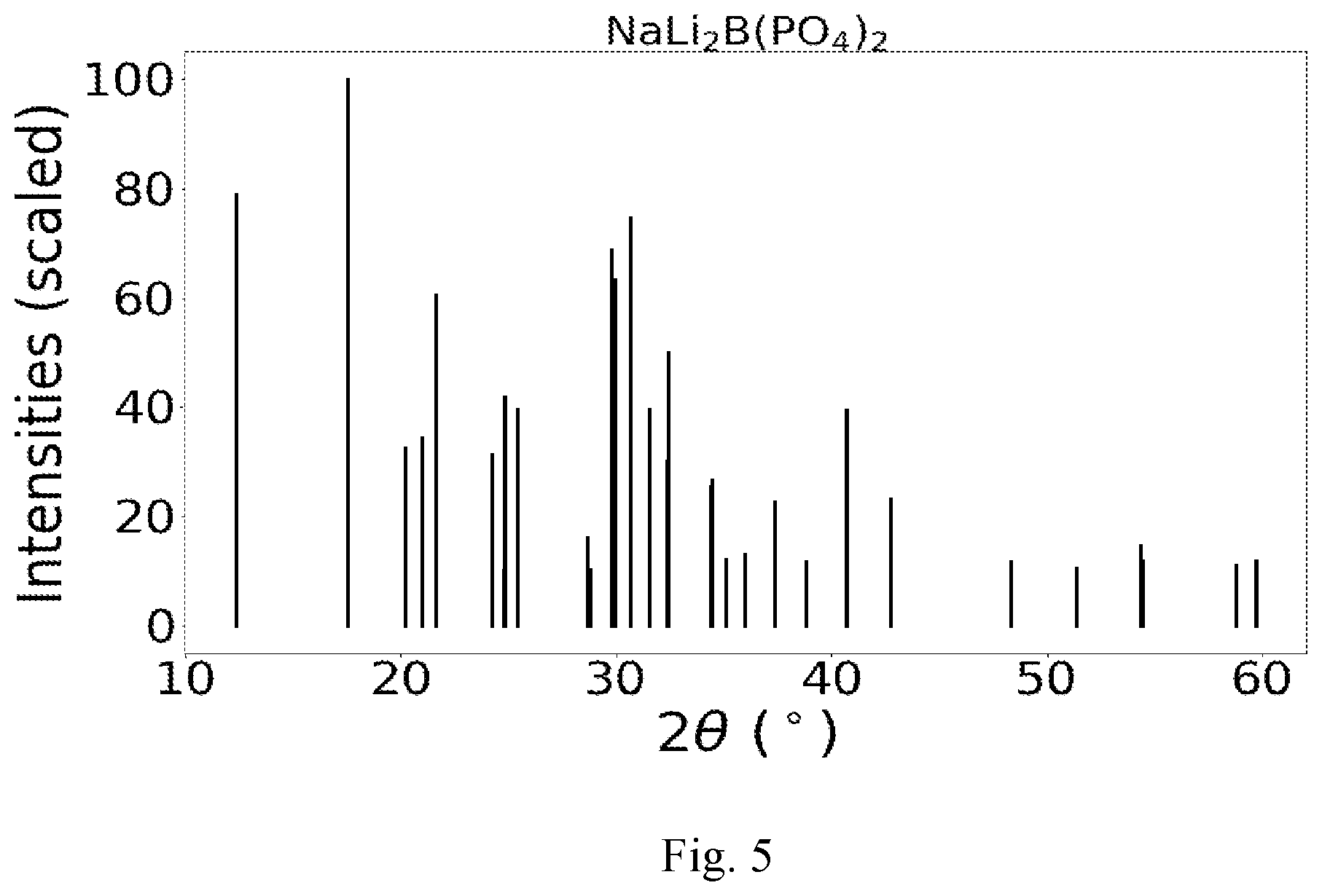 Patent US11784346 Figure 5 – Lithium phosphate derivative compounds as Li super-ionic conductor, solid electrolyte and coating layer for lithium metal battery and lithium-ion battery