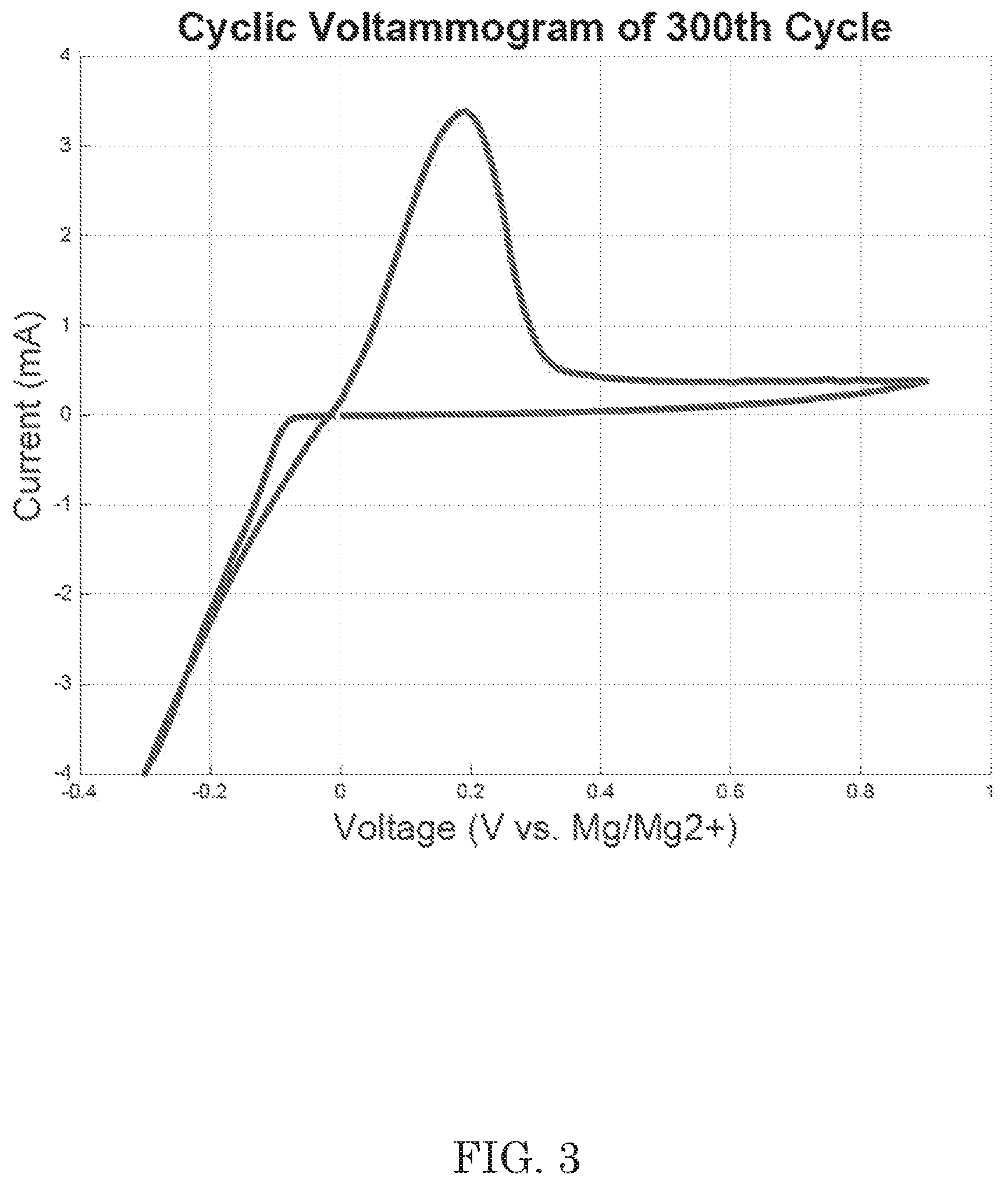 Patent US11784348 Figure 3 – Electrolytes for magnesium-ion batteries