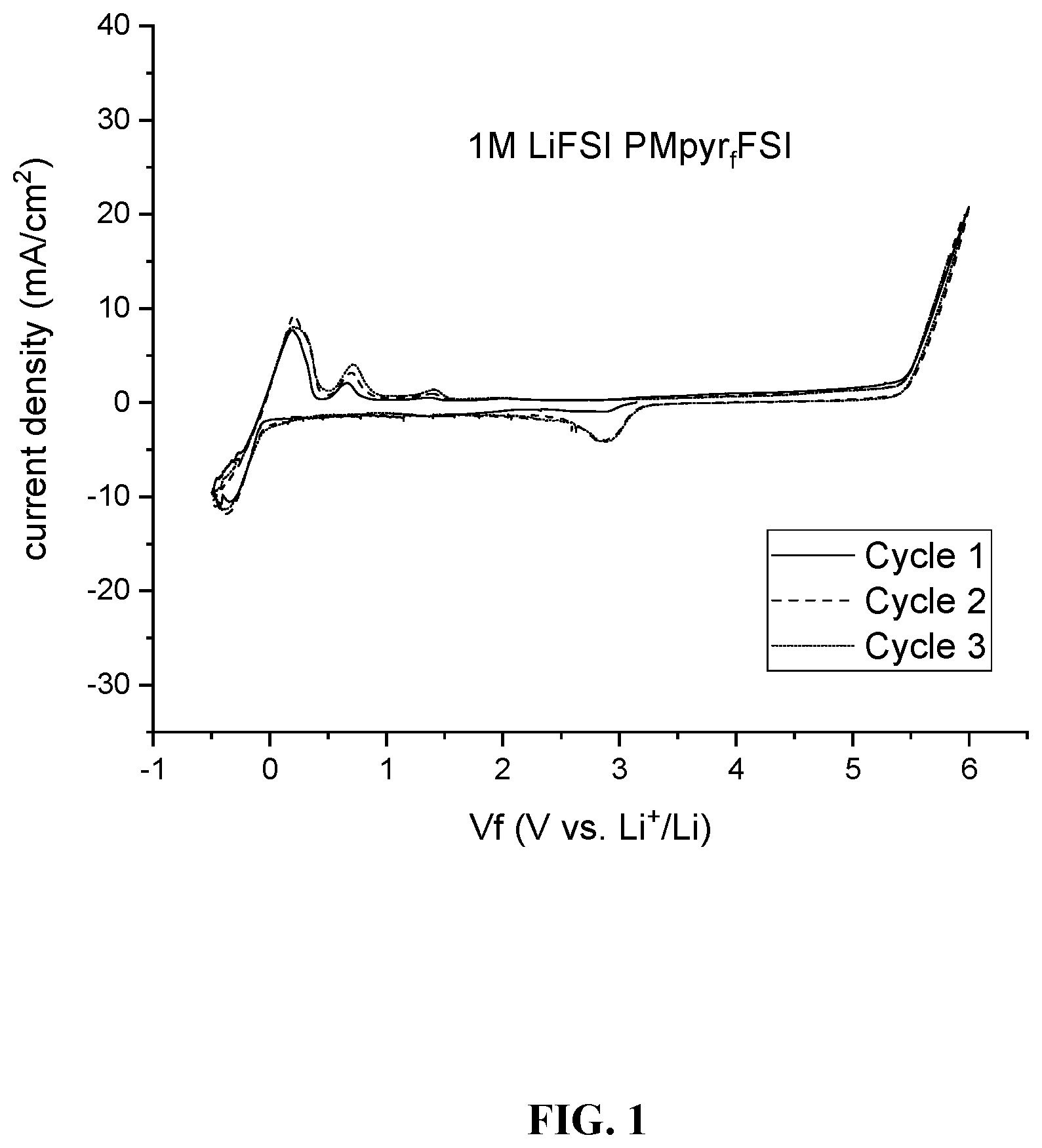 Patent US11784350 Figure 1 – Ionic liquid electrolyte for lithium-ion batteries