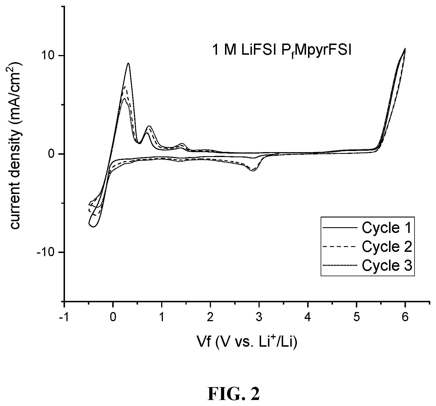 Patent US11784350 Figure 2 – Ionic liquid electrolyte for lithium-ion batteries
